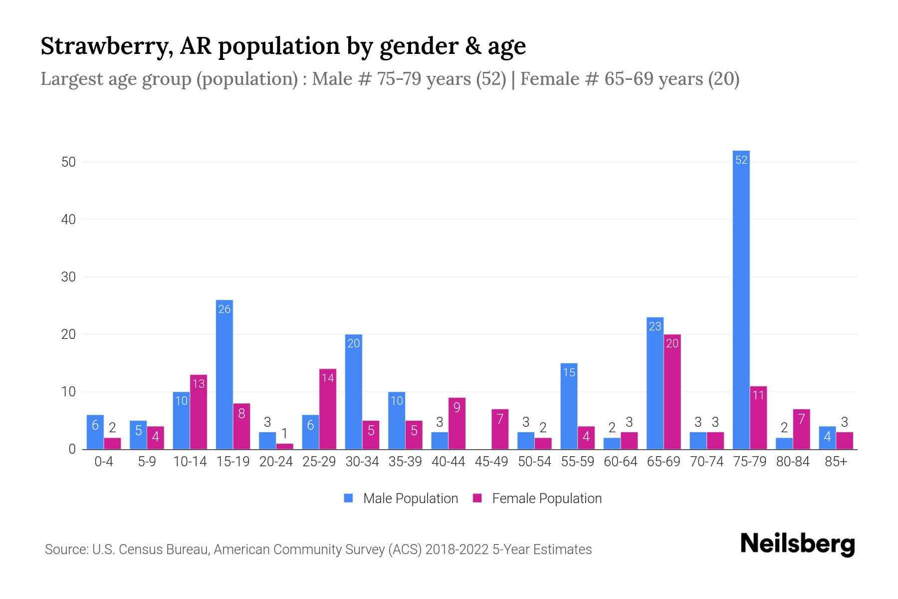 Strawberry, AR Population by Gender 2024 Update Neilsberg