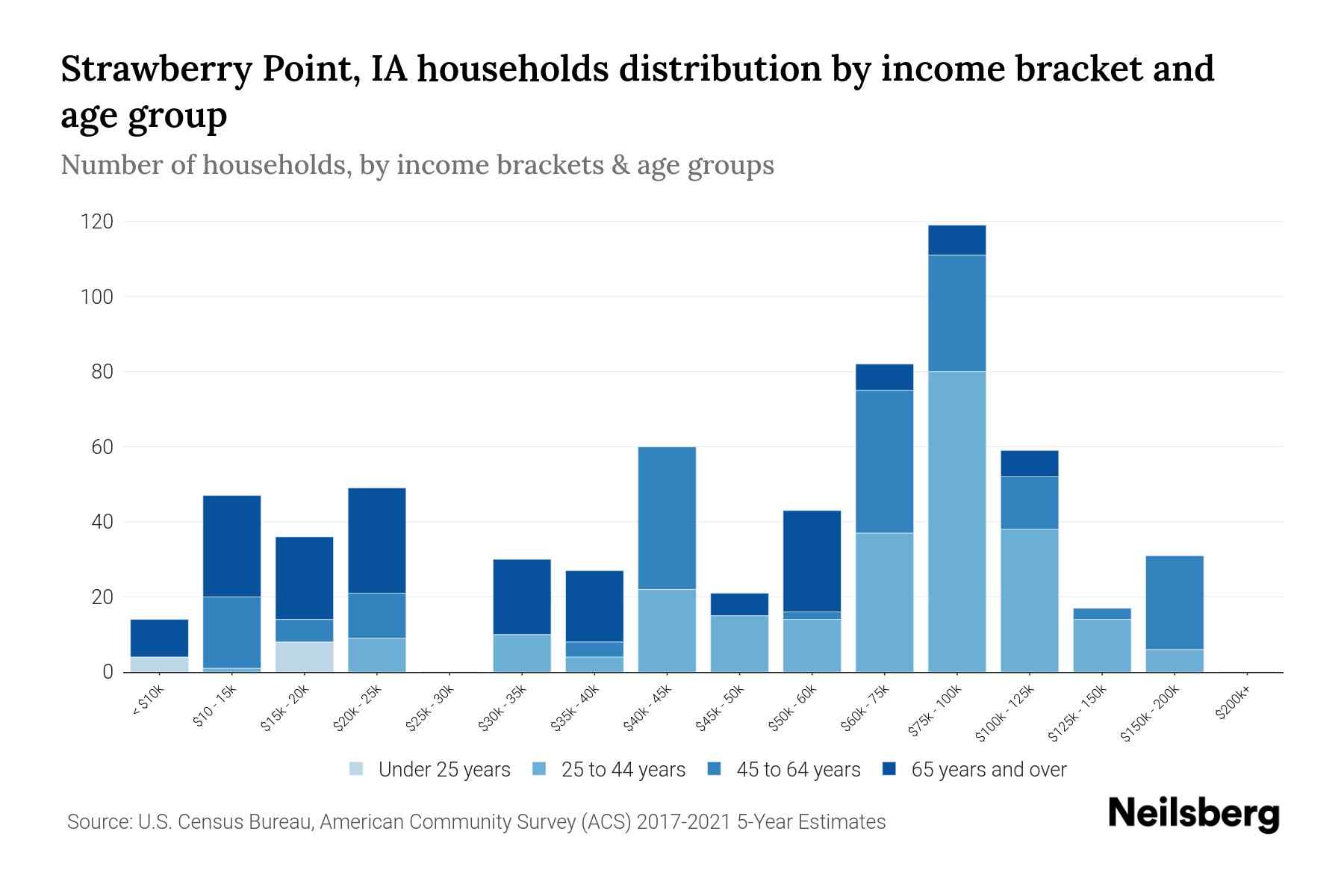 Strawberry Point, IA Median Household By Age 2024 Update Neilsberg