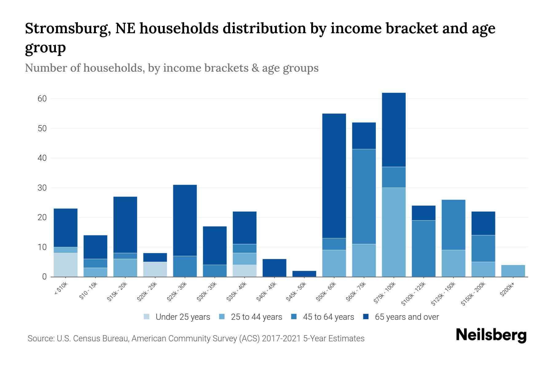 Stromsburg, NE Median Household By Age 2024 Update Neilsberg