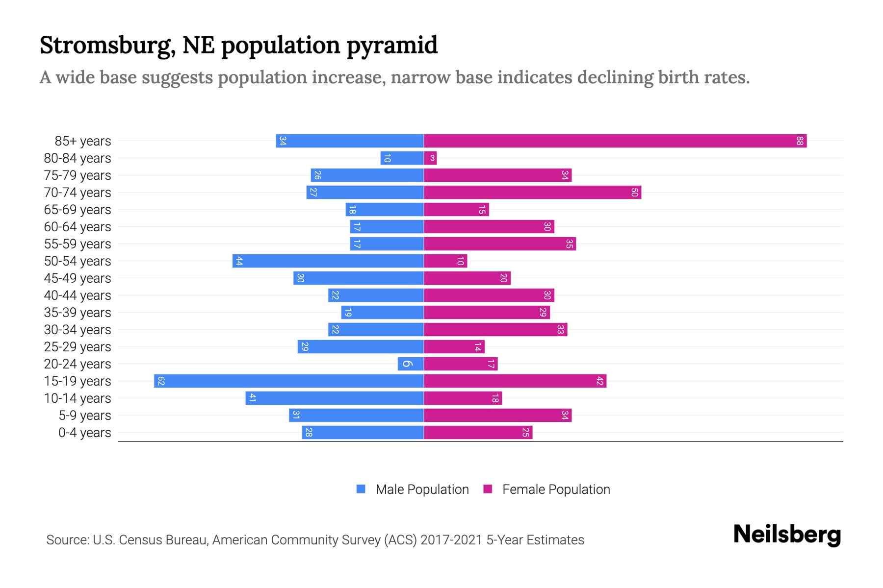 Stromsburg, NE Population by Age 2023 Stromsburg, NE Age Demographics