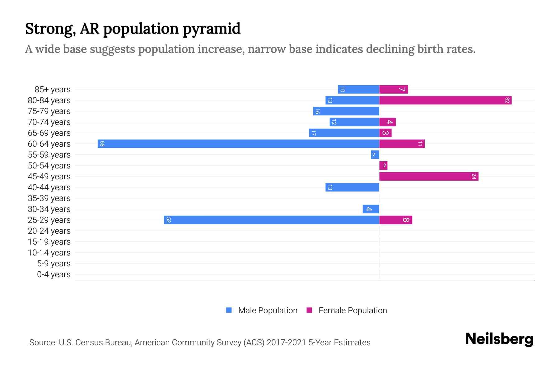Strong, AR Population by Age 2023 Strong, AR Age Demographics Neilsberg