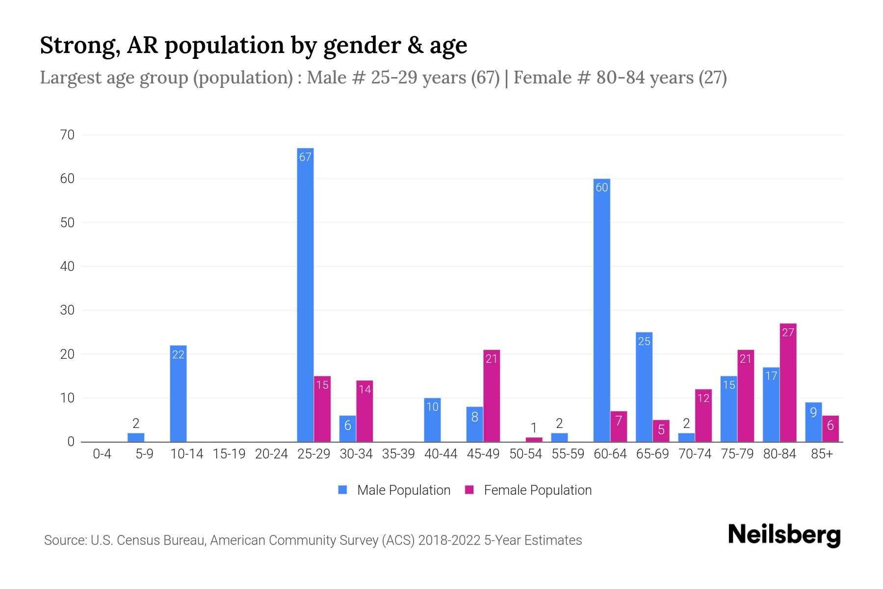 Strong, AR Population by Gender 2024 Update Neilsberg