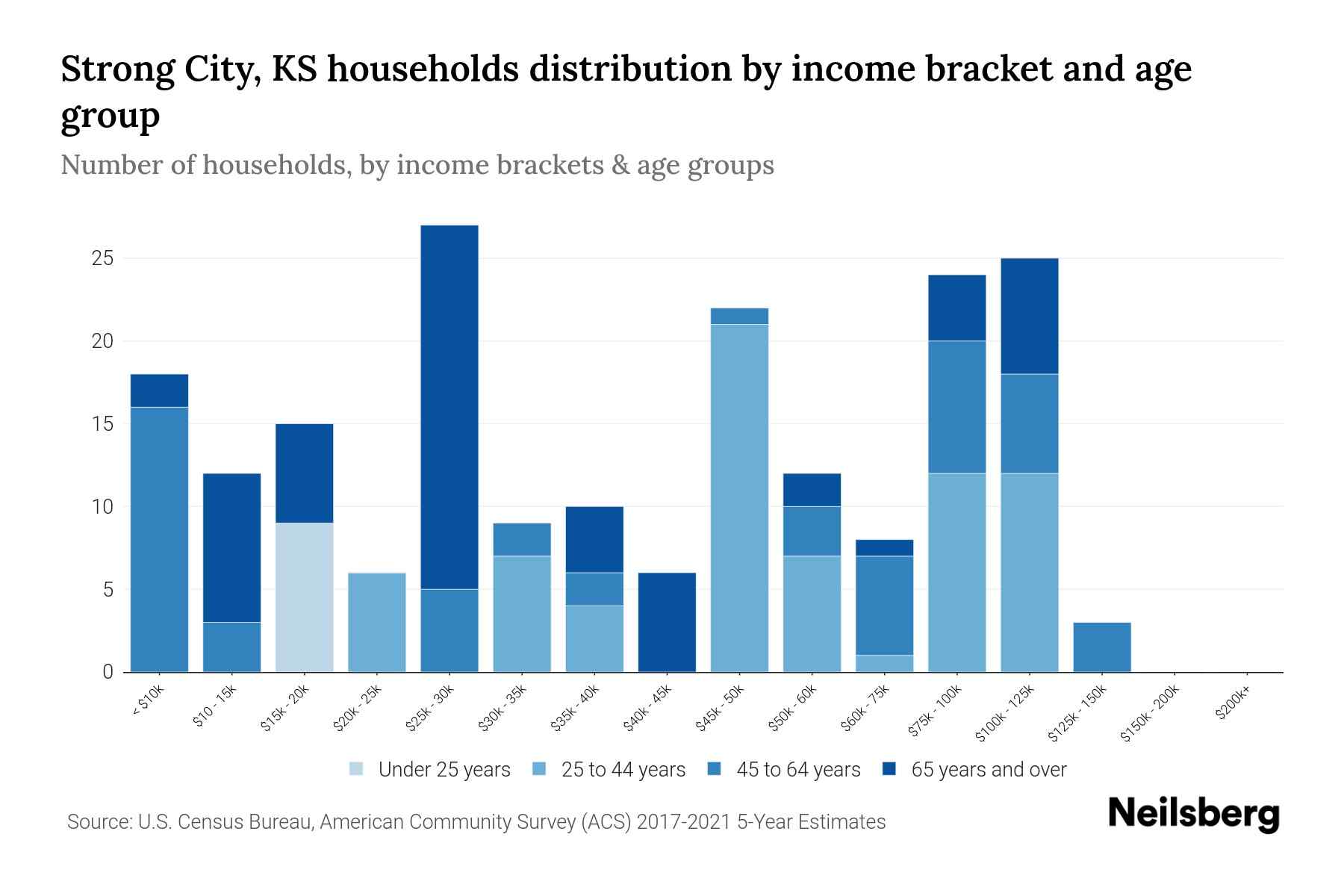Strong City, KS Median Household By Age 2023 Neilsberg