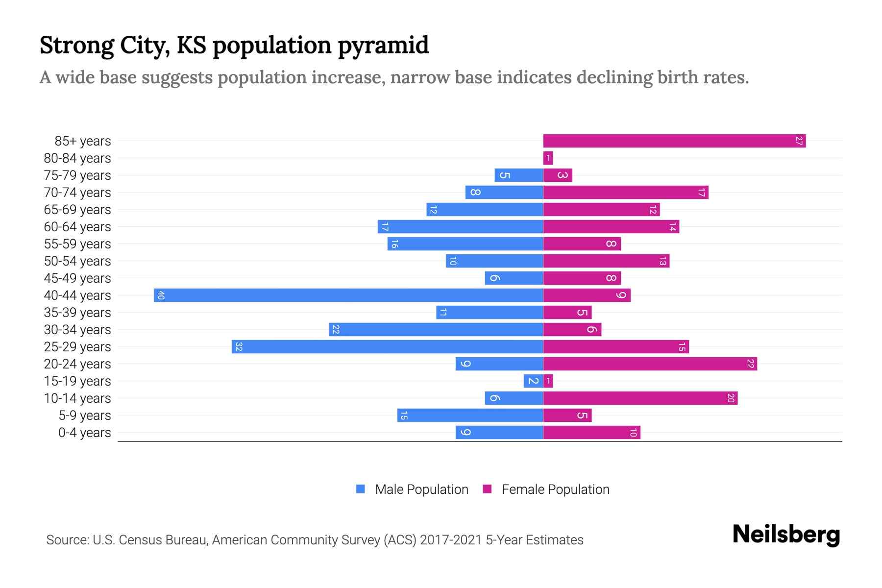 Strong City, KS Population by Age 2023 Strong City, KS Age