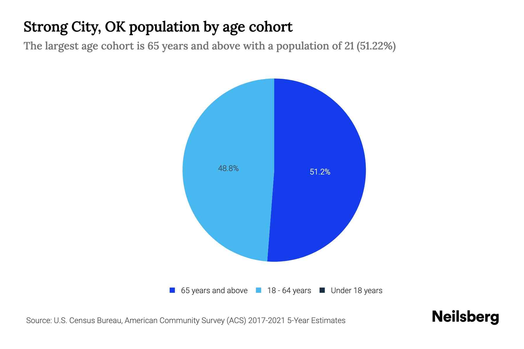 Strong City, OK Population by Age 2023 Strong City, OK Age