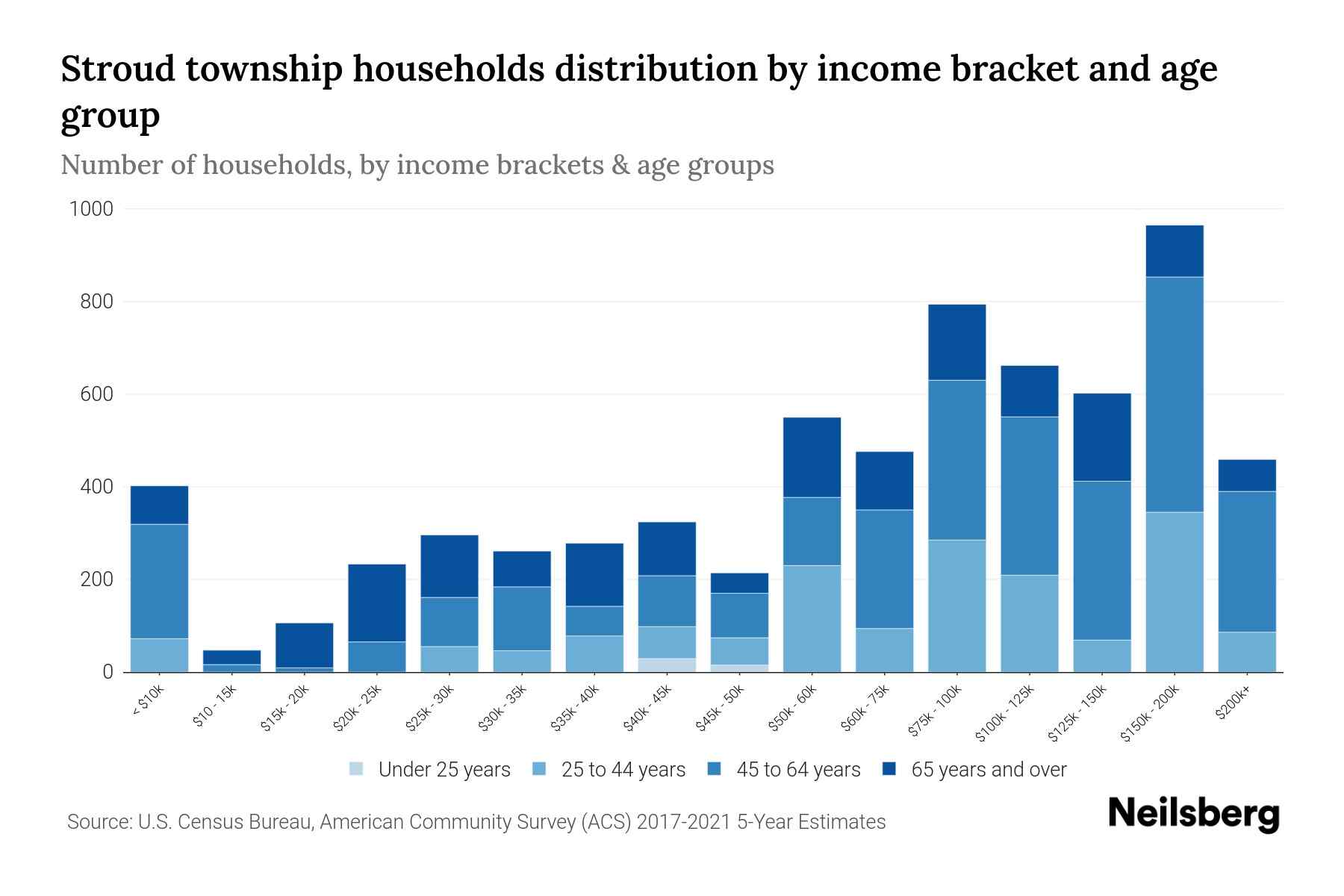 Stroud Township, Pennsylvania Median Household By Age 2023