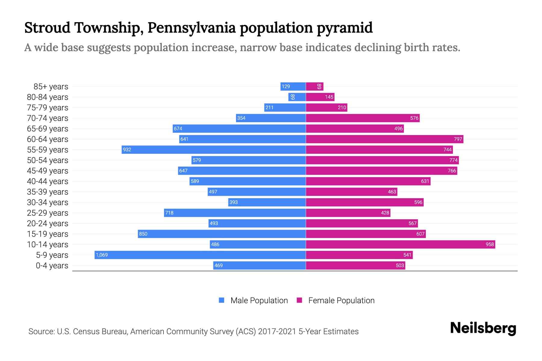 Stroud Township, Pennsylvania Population by Age 2023 Stroud Township