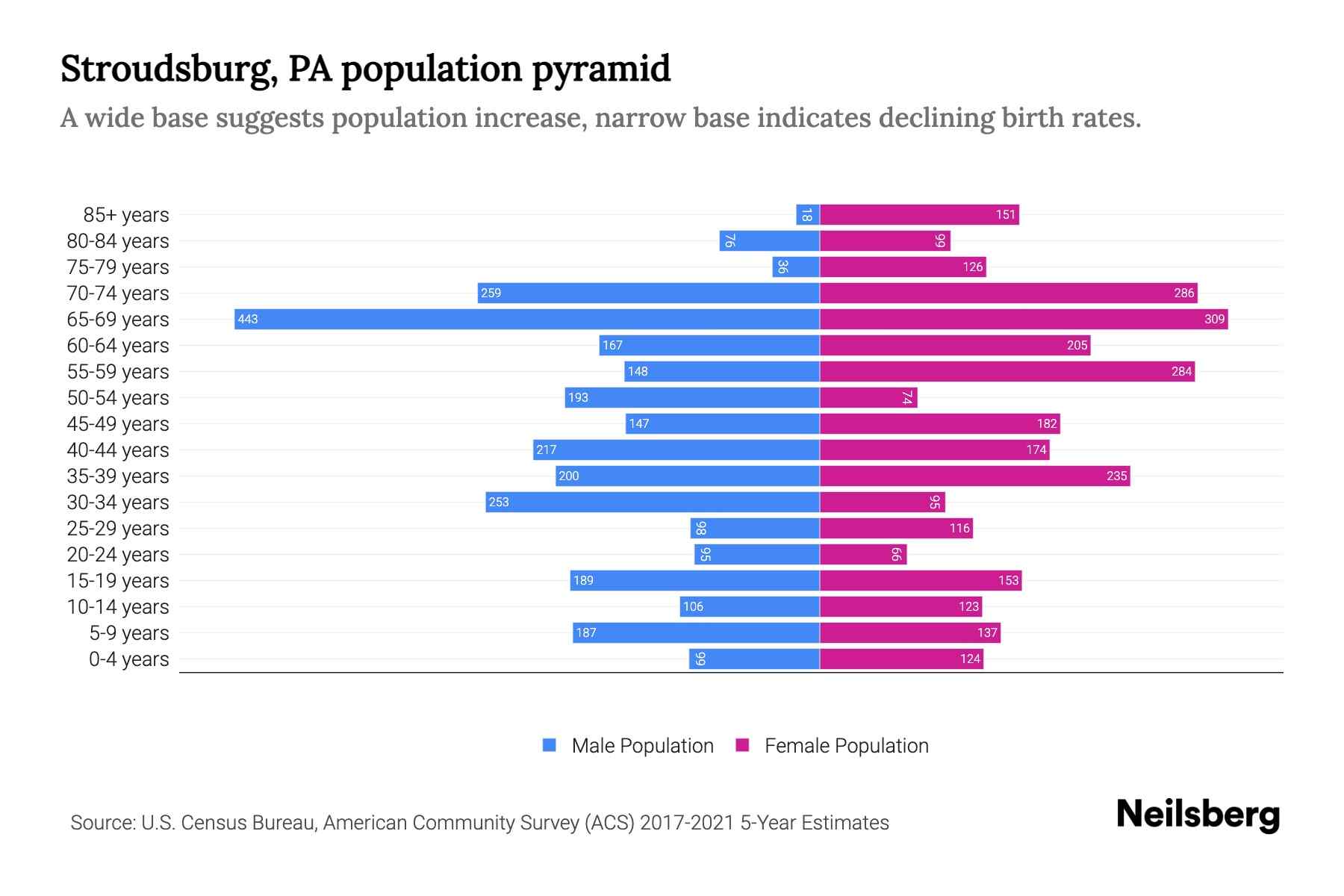 Stroudsburg, PA Population by Age 2023 Stroudsburg, PA Age