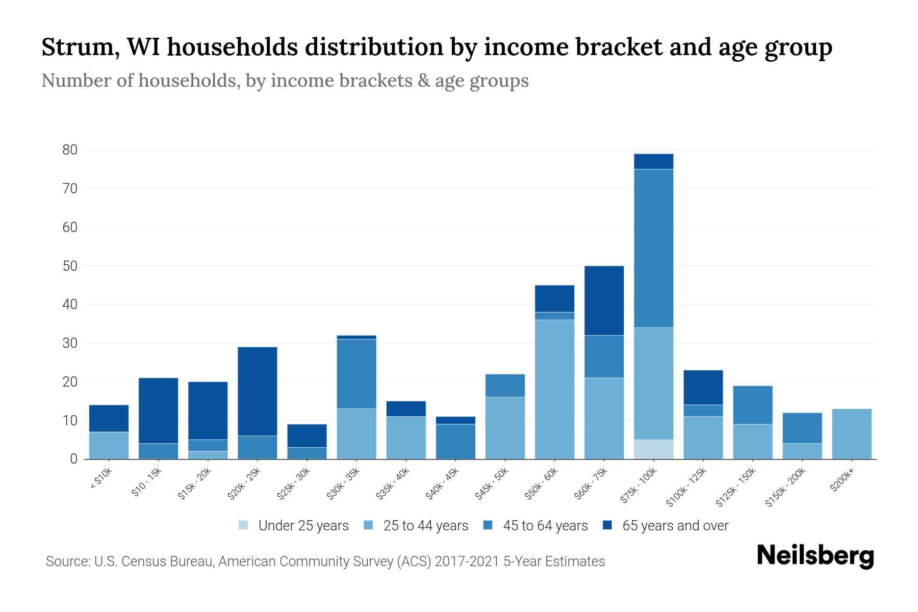 Strum, WI Median Household By Age 2024 Update Neilsberg