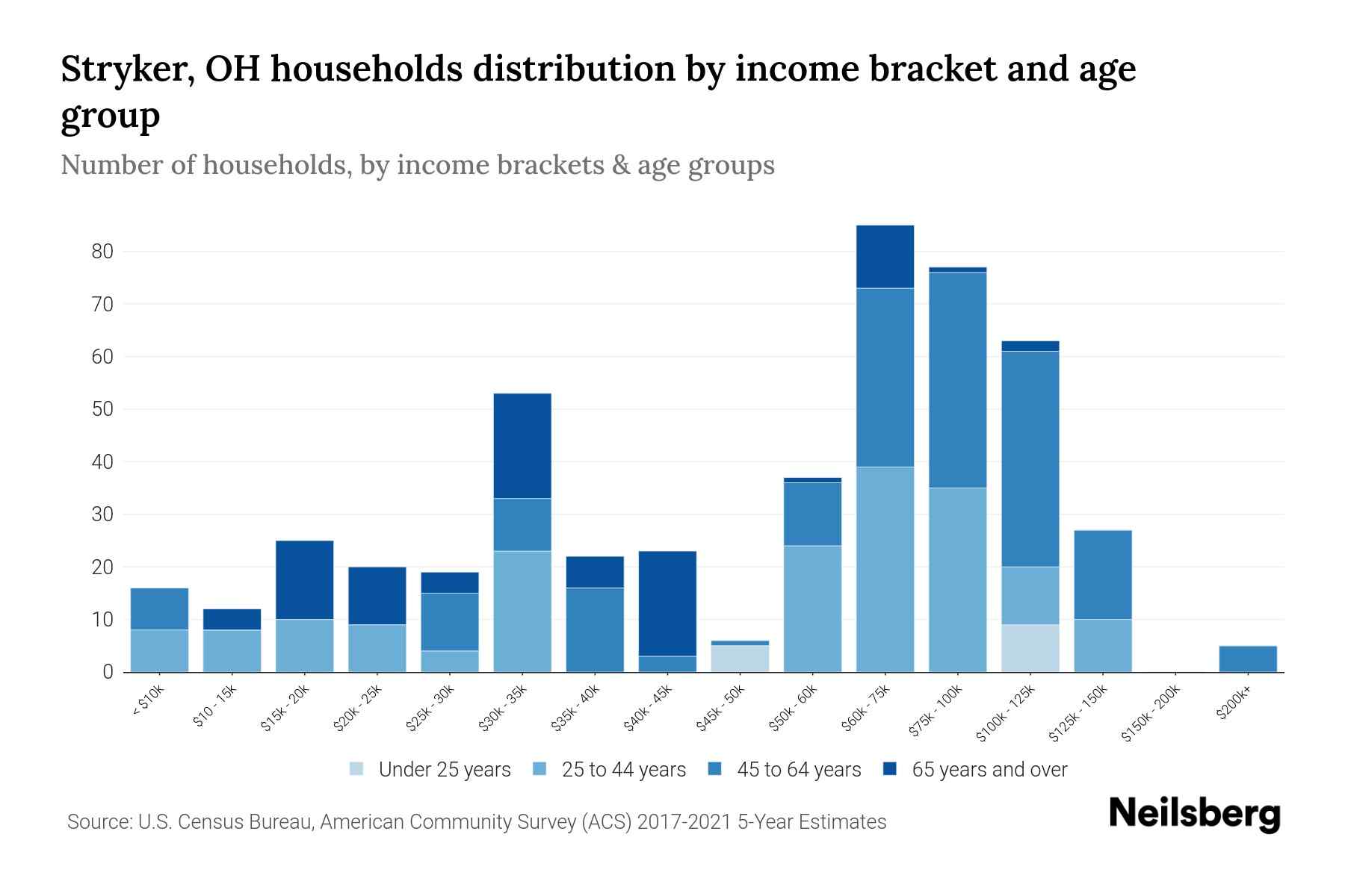 Stryker, OH Median Household By Age 2024 Update Neilsberg