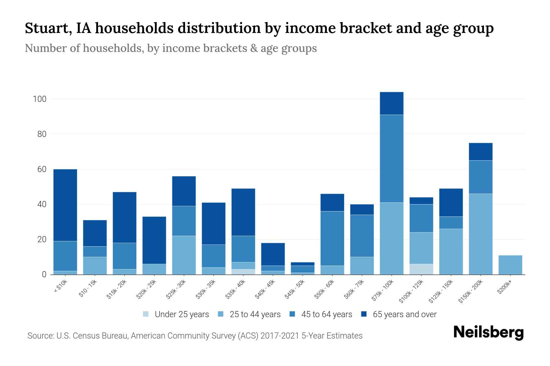 Stuart, IA Median Household By Age 2024 Update Neilsberg