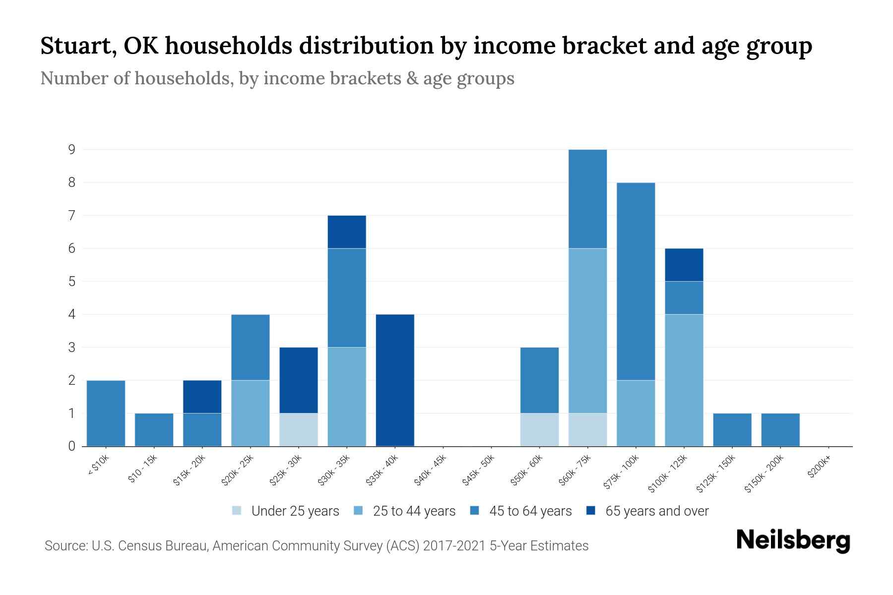 Stuart, OK Median Household By Age 2023 Neilsberg