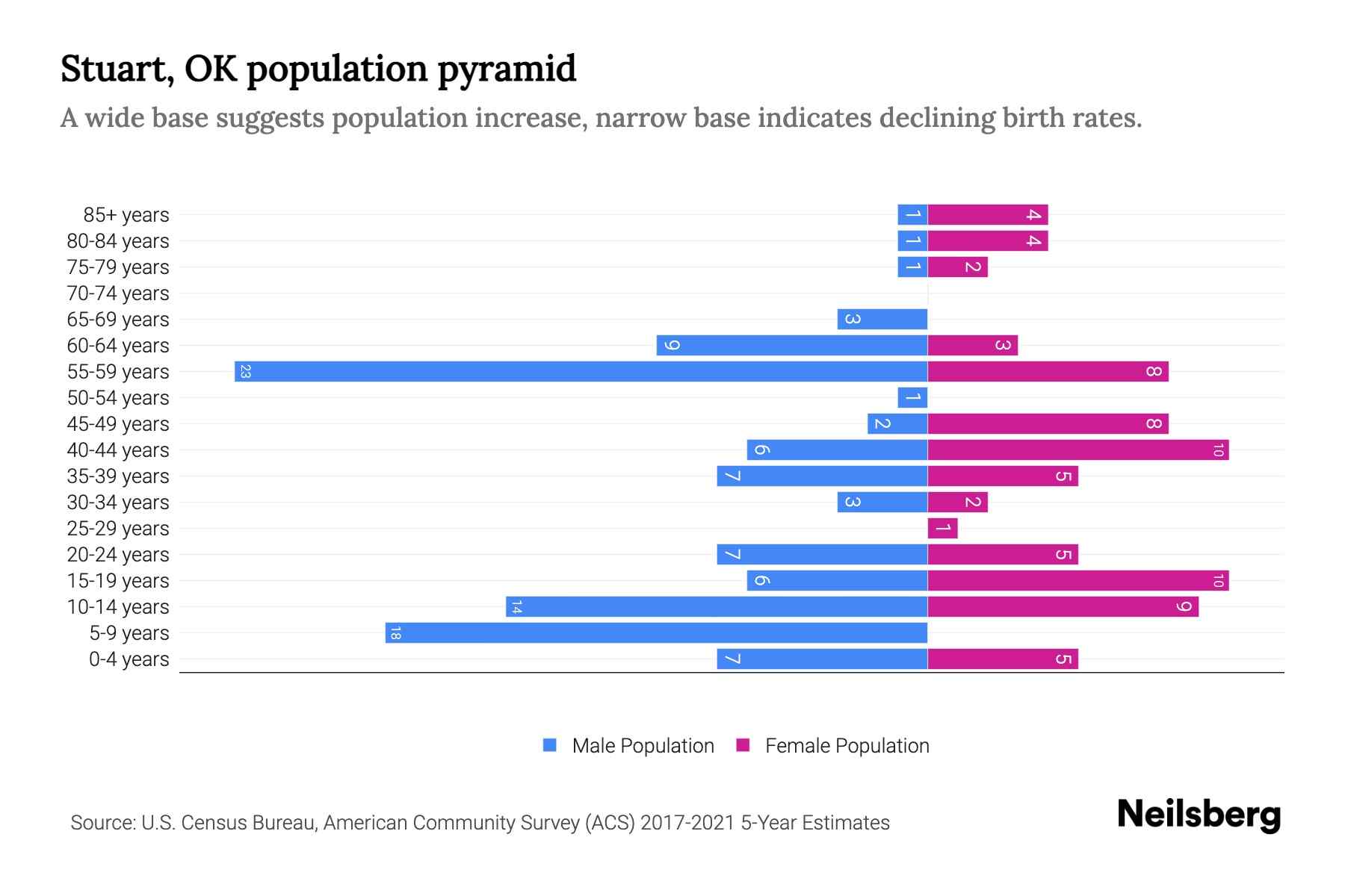 Stuart, OK Population by Age 2023 Stuart, OK Age Demographics Neilsberg