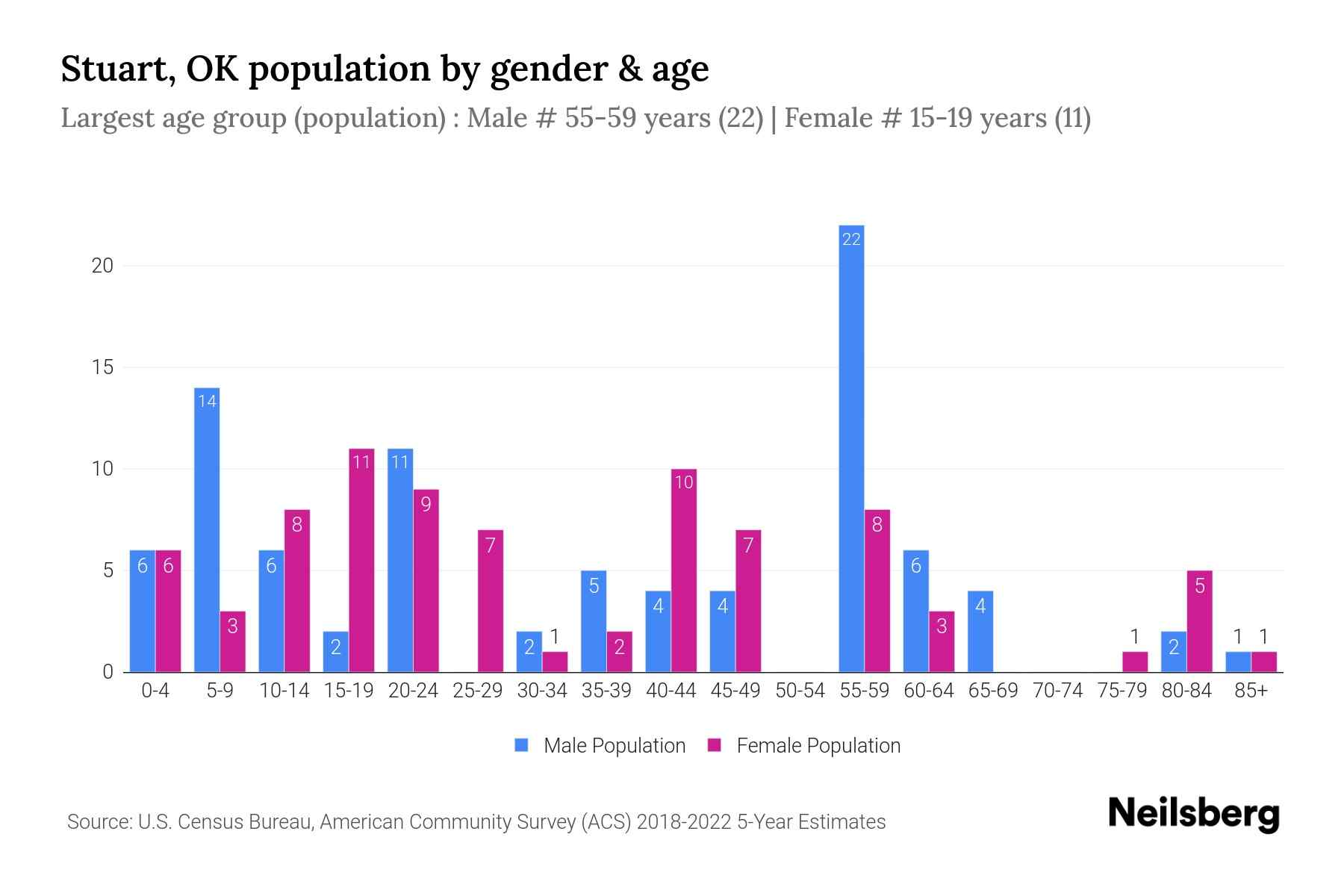 Stuart, OK Population by Gender 2024 Update Neilsberg