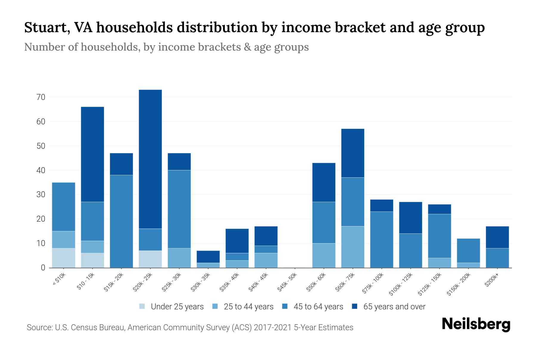 Stuart, VA Median Household By Age 2024 Update Neilsberg