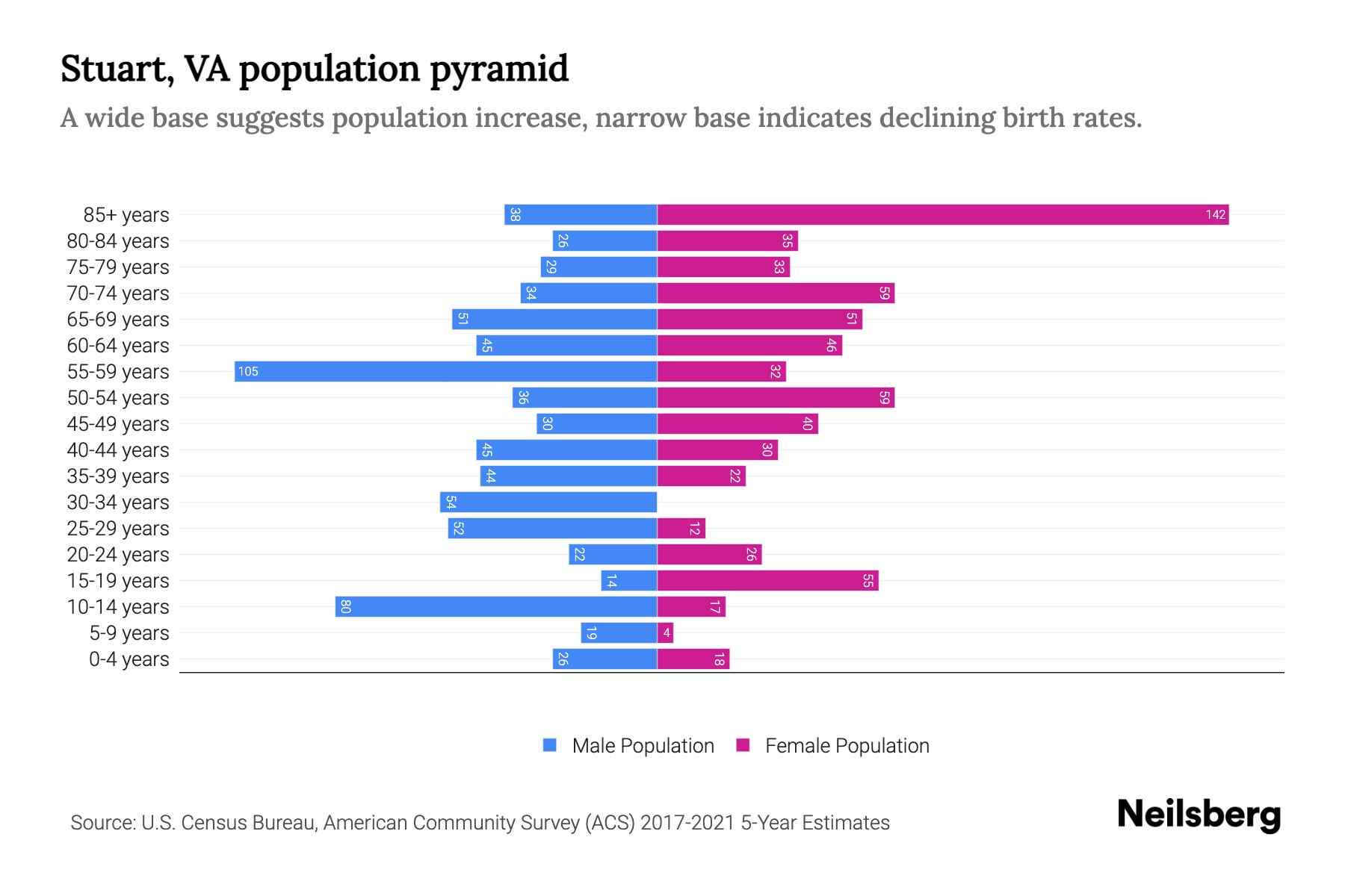Stuart, VA Population by Age 2023 Stuart, VA Age Demographics Neilsberg