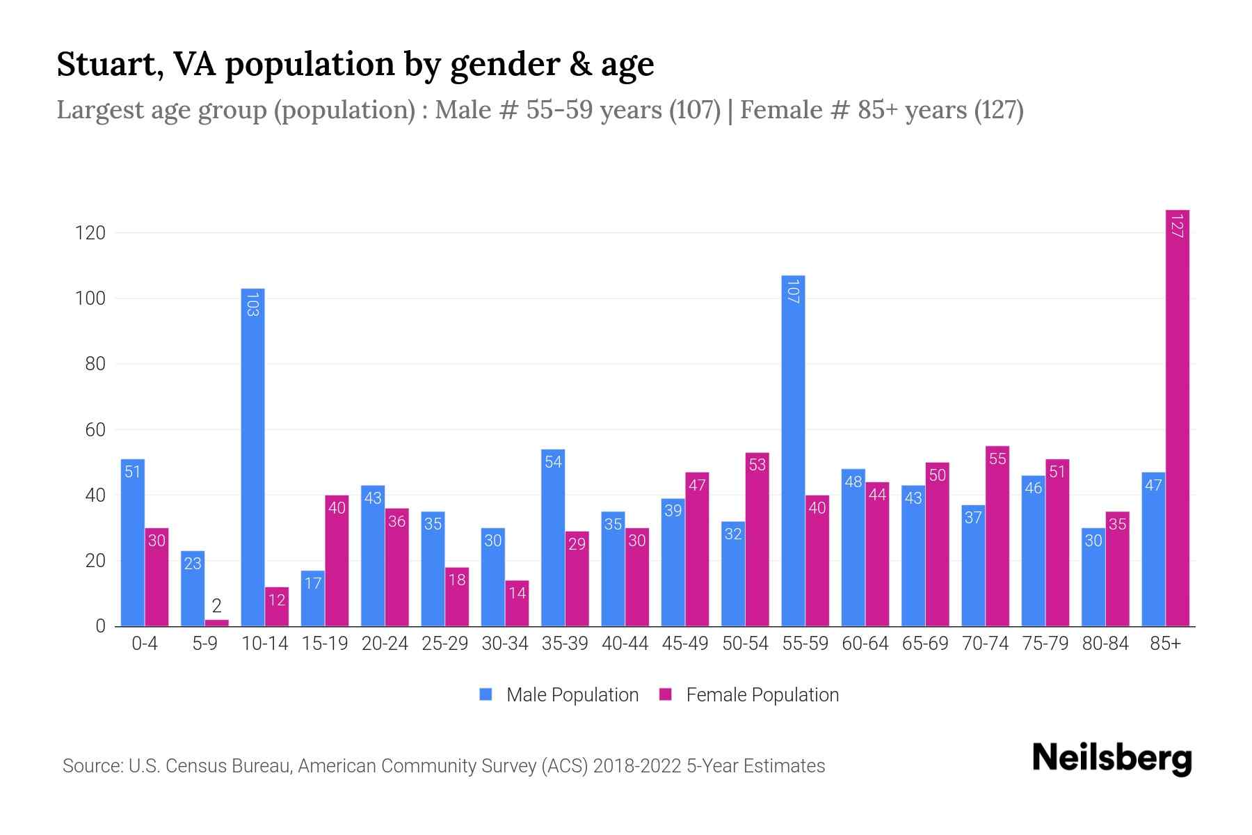 Stuart, VA Population by Gender 2024 Update Neilsberg