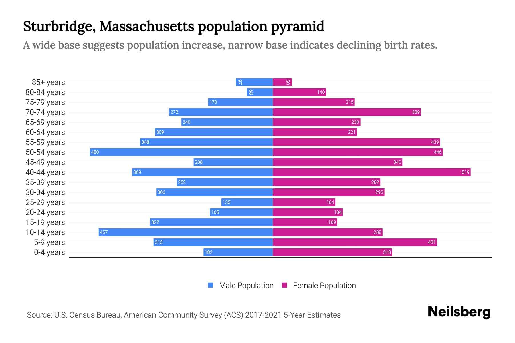 Sturbridge, Massachusetts Population by Age 2023 Sturbridge, Massachusetts Age Demographics