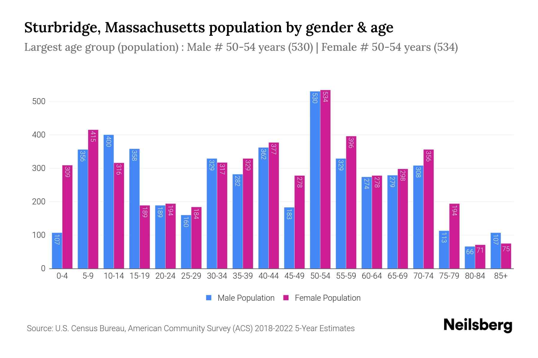 Sturbridge, Massachusetts Population by Gender 2024 Update Neilsberg