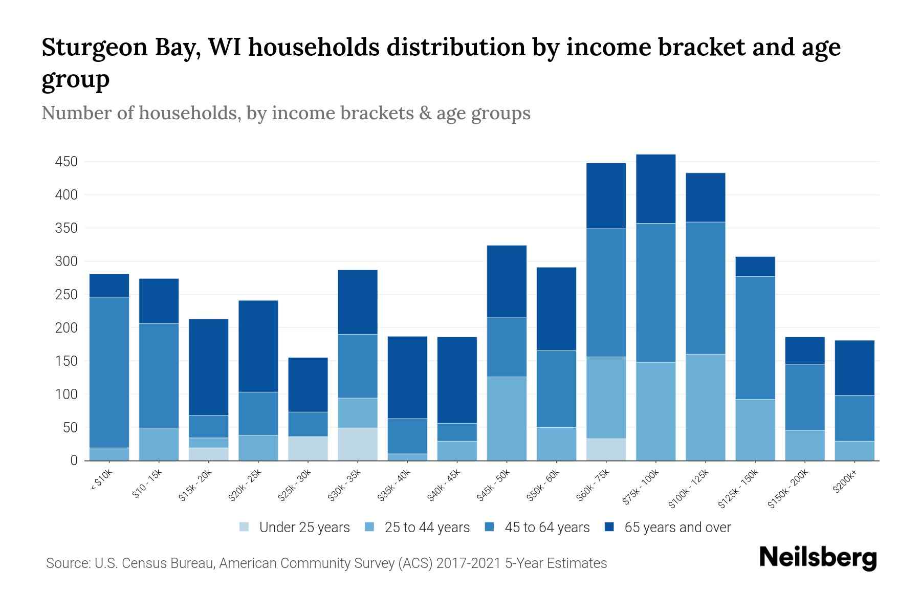 Sturgeon Bay, WI Median Household By Age 2023 Neilsberg