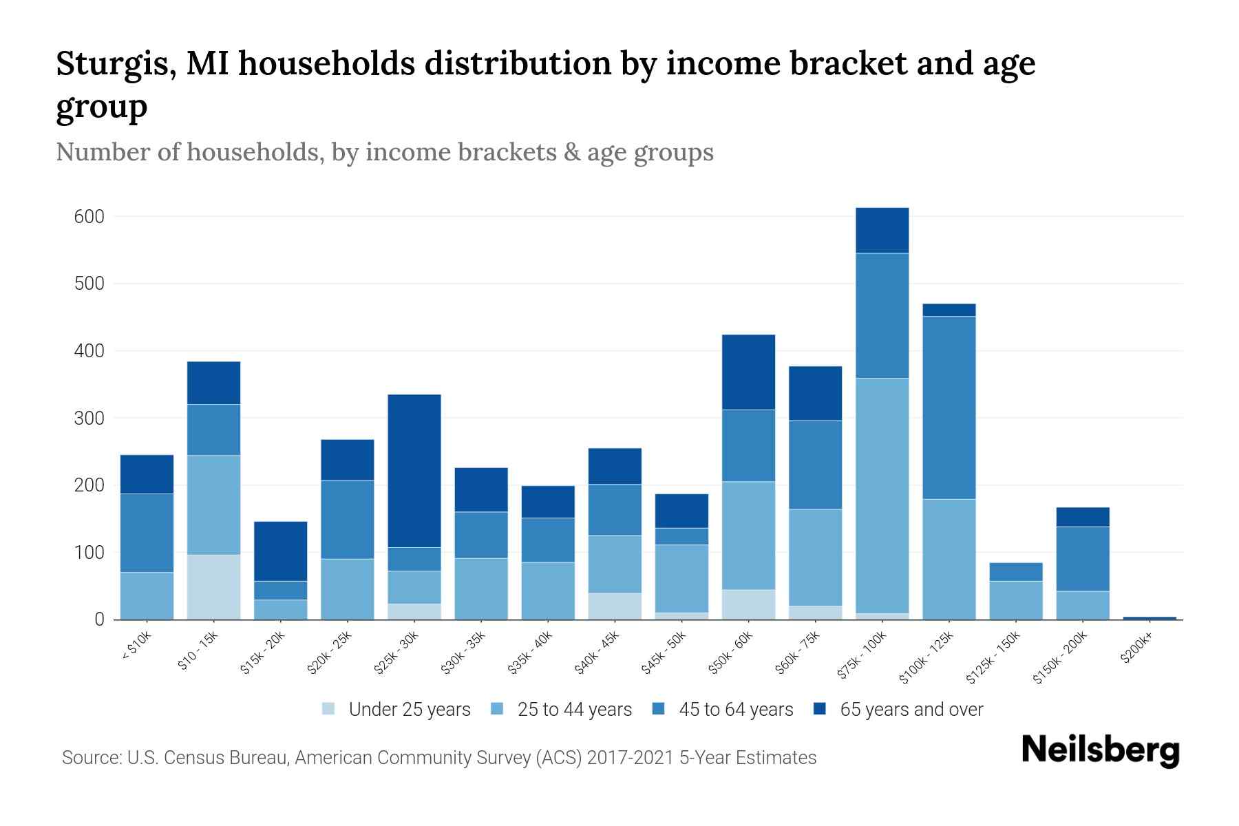 Sturgis, MI Median Household By Age 2023 Neilsberg