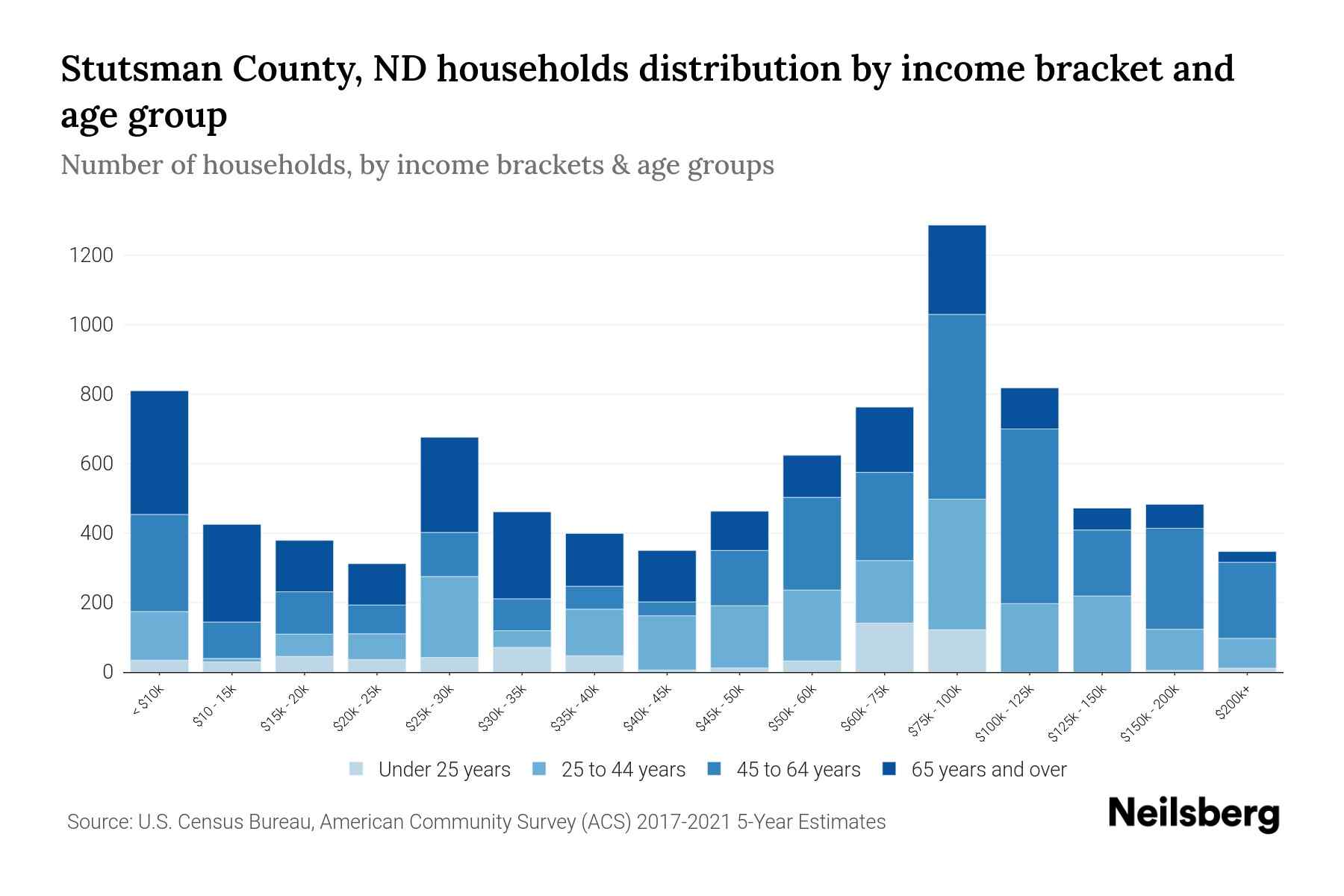 Stutsman County, ND Median Household By Age 2023 Neilsberg