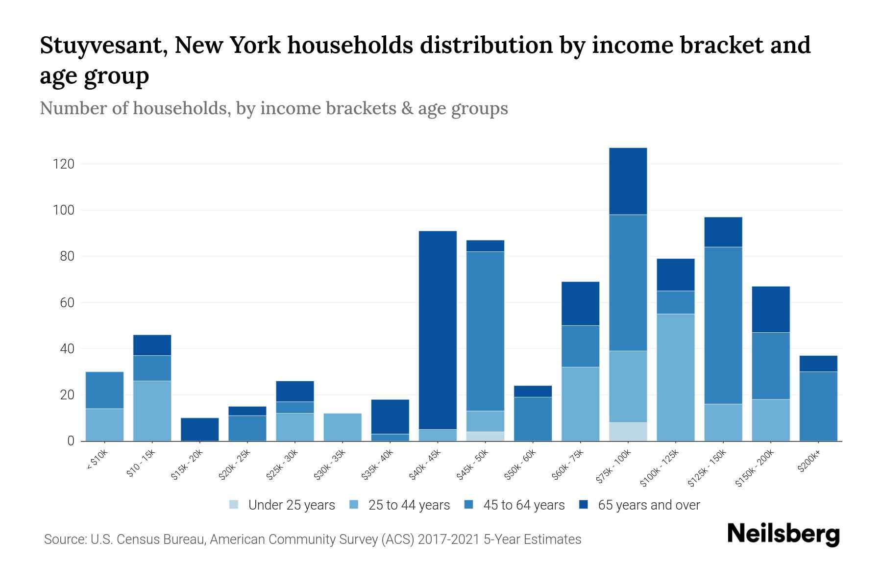 Stuyvesant, New York Median Household By Age 2023 Neilsberg