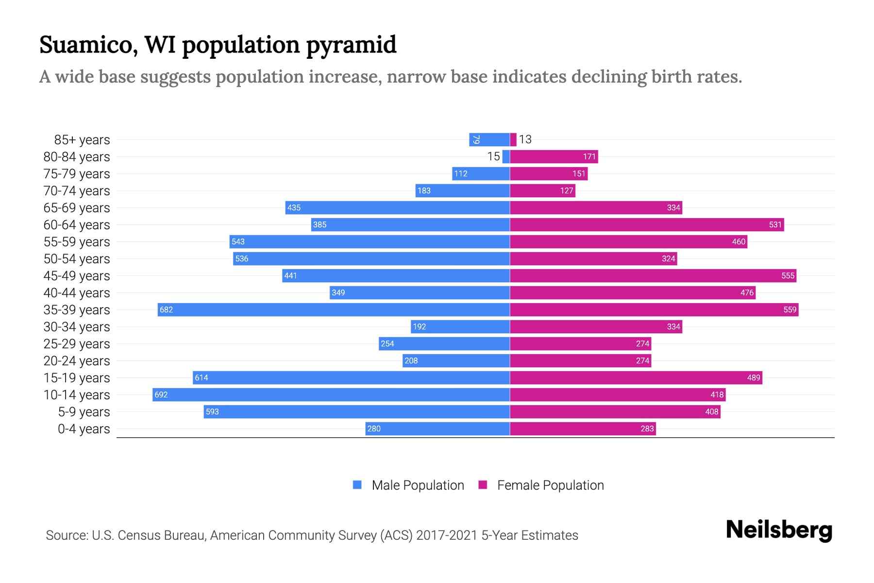 Suamico, WI Population by Age 2023 Suamico, WI Age Demographics