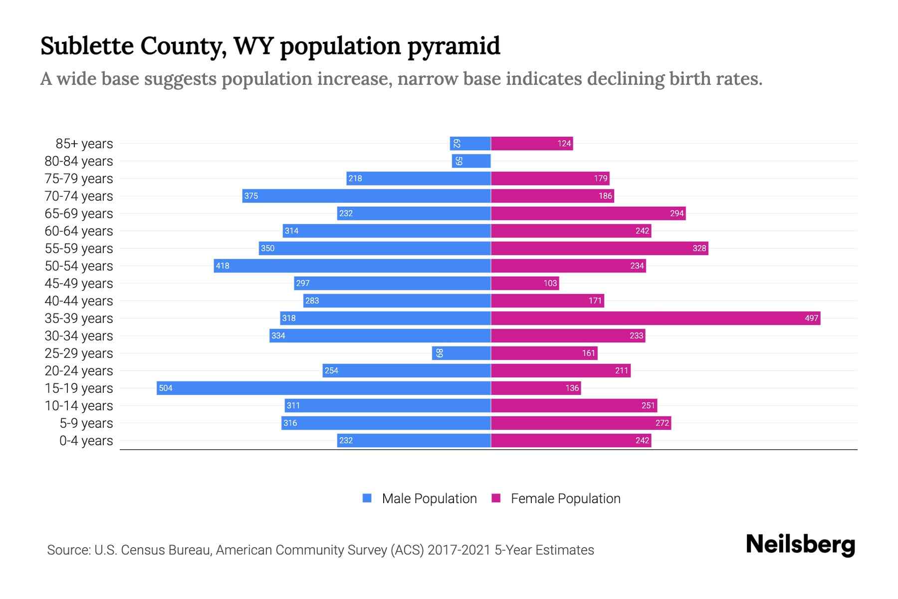 Sublette County, WY Population by Age 2023 Sublette County, WY Age
