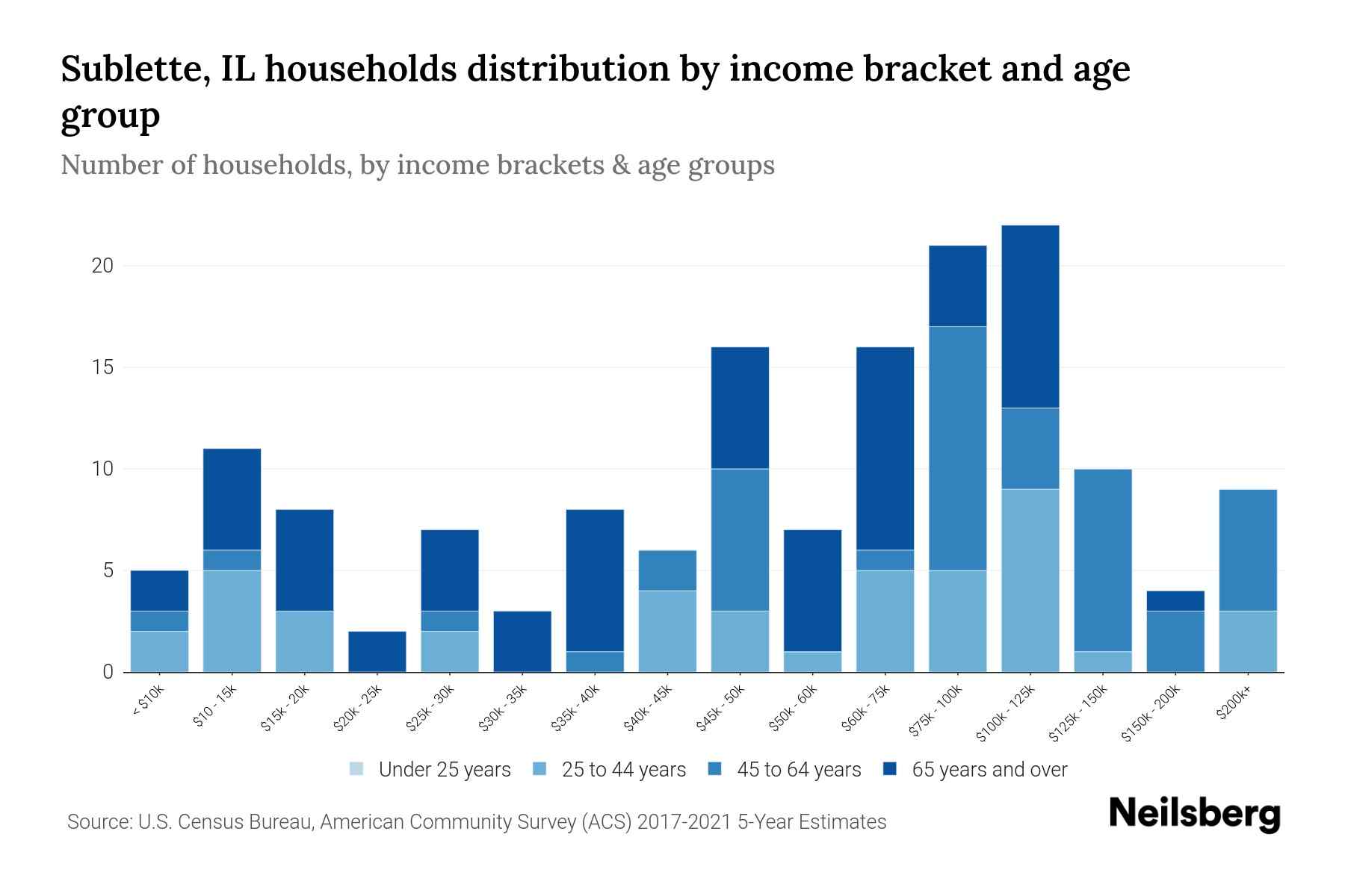 Sublette, IL Median Household By Age 2024 Update Neilsberg