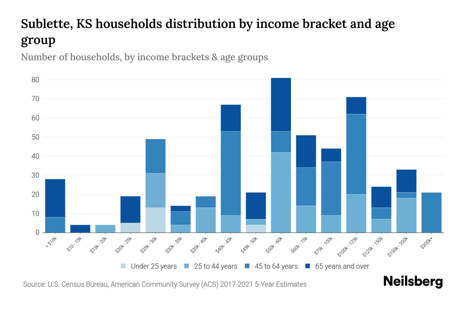 Sublette, KS Median Household By Age 2024 Update Neilsberg