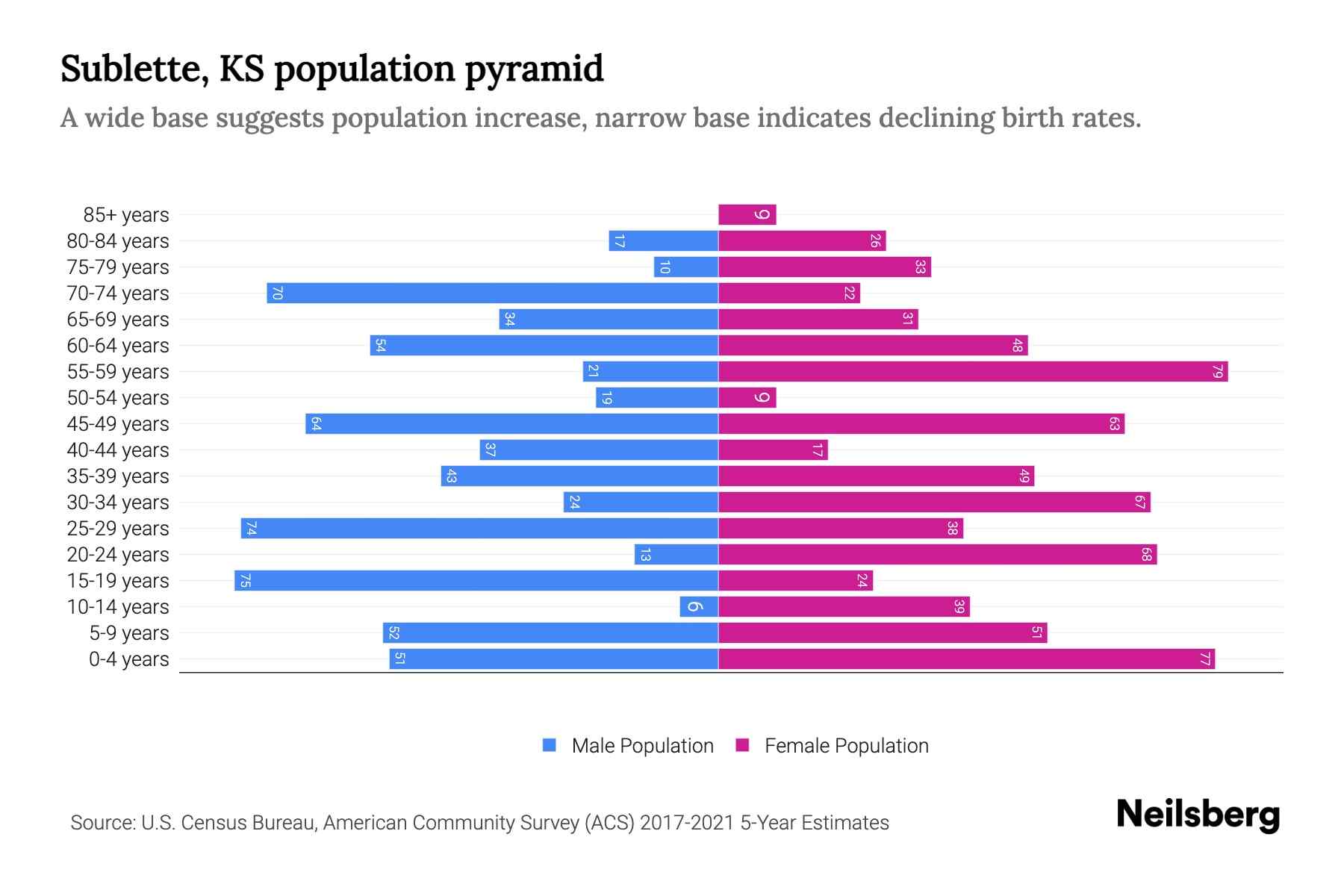 Sublette, KS Population by Age 2023 Sublette, KS Age Demographics