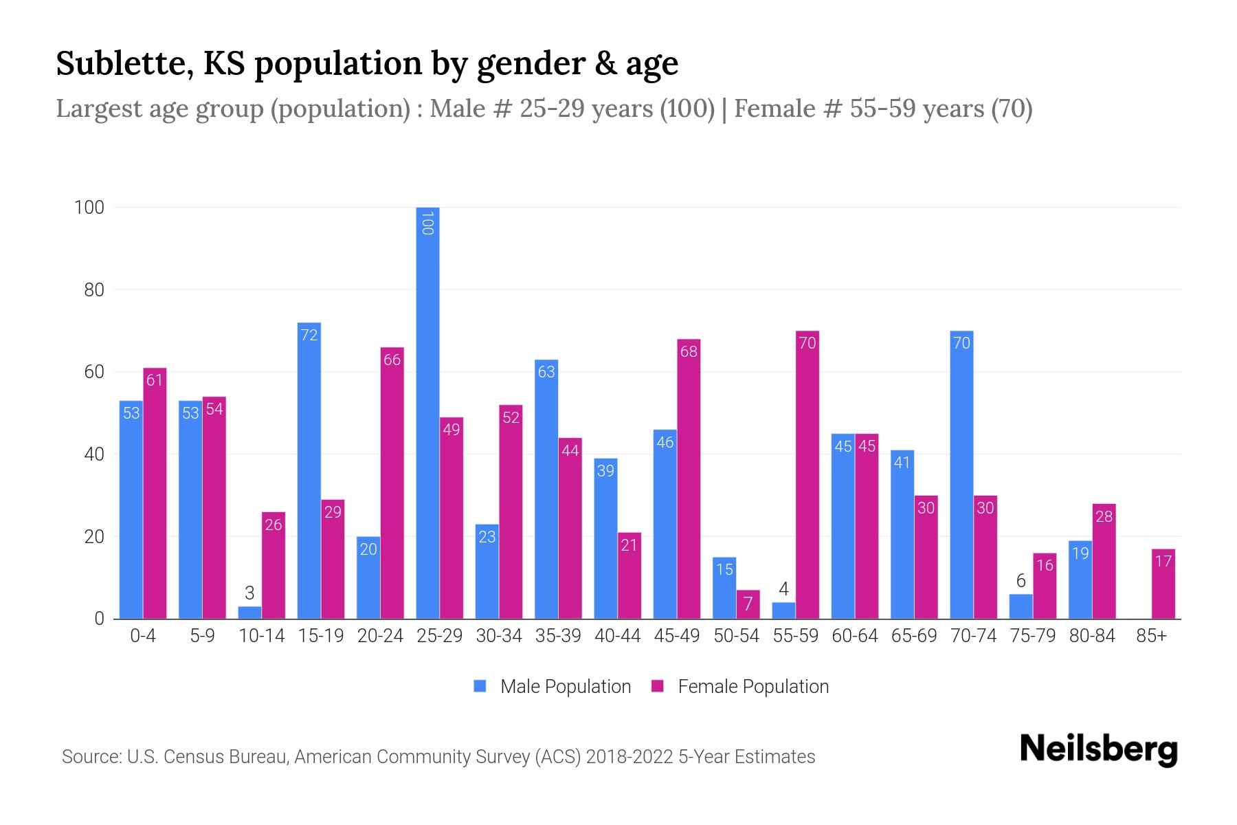 Sublette, KS Population by Gender 2024 Update Neilsberg