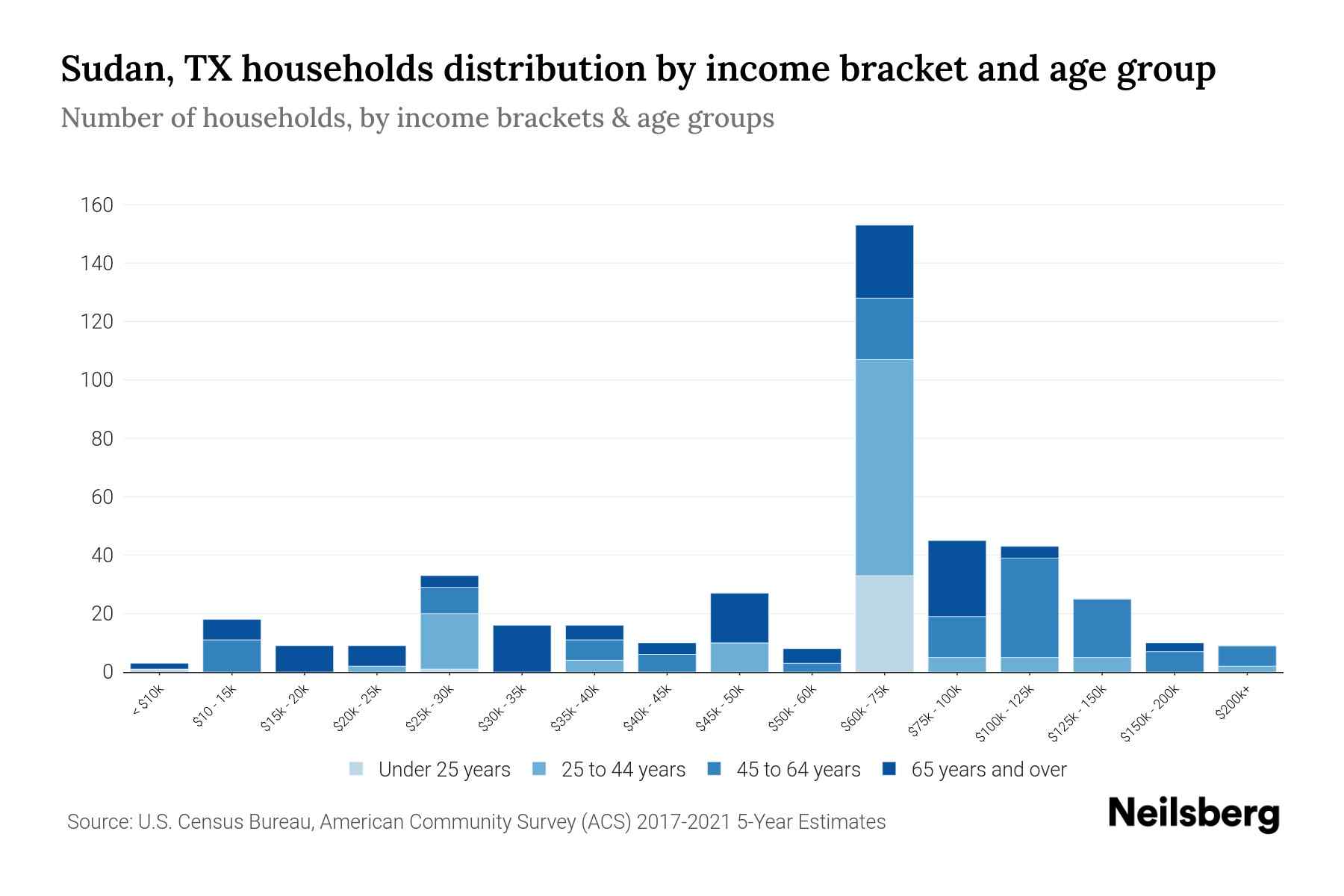 Sudan, TX Median Household By Age 2024 Update Neilsberg