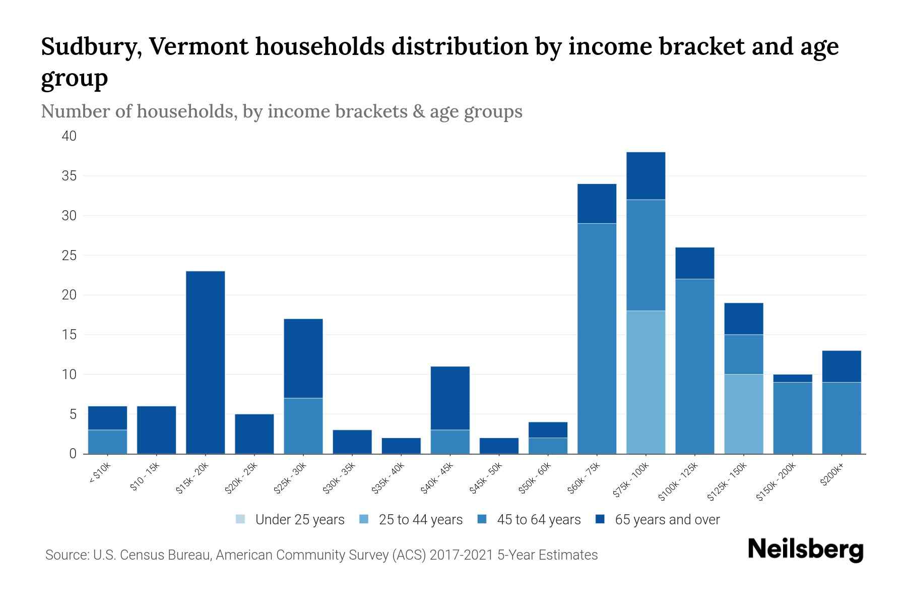 Sudbury, Vermont Median Household By Age 2023 Neilsberg