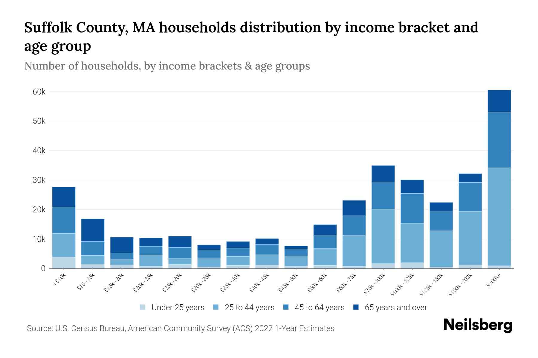 Suffolk County, MA Median Household By Age 2024 Update Neilsberg