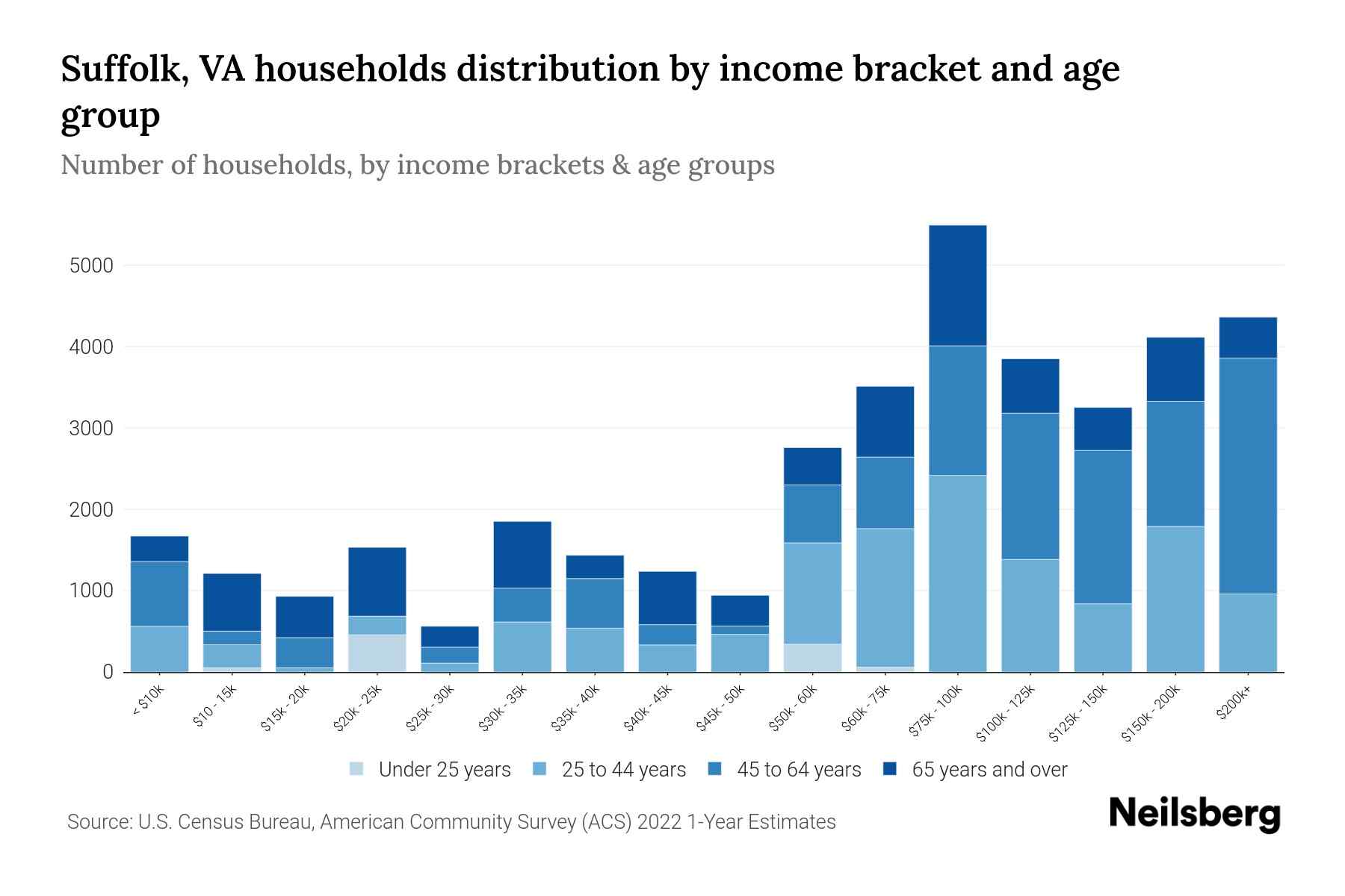 Suffolk, VA Median Household By Age 2024 Update Neilsberg