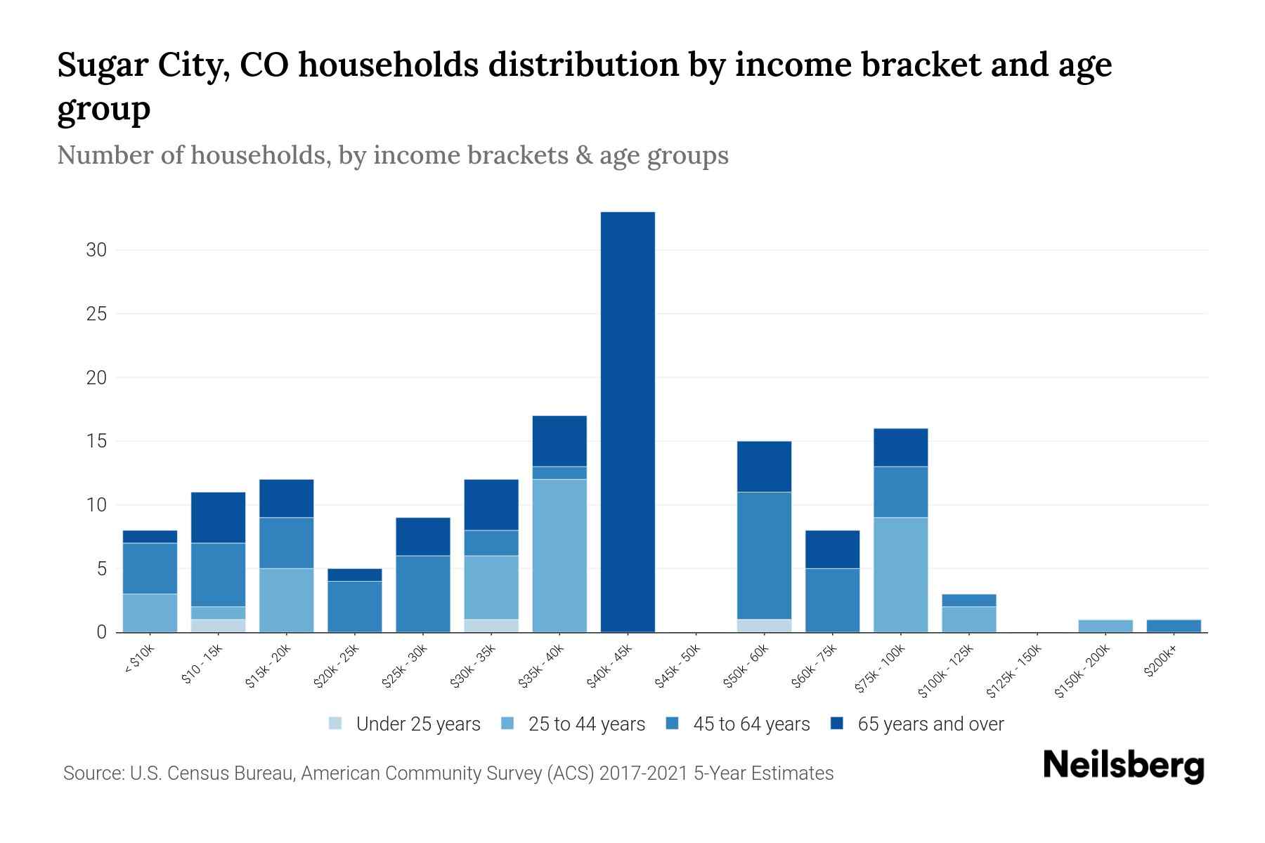 Sugar City, CO Median Household By Age 2023 Neilsberg