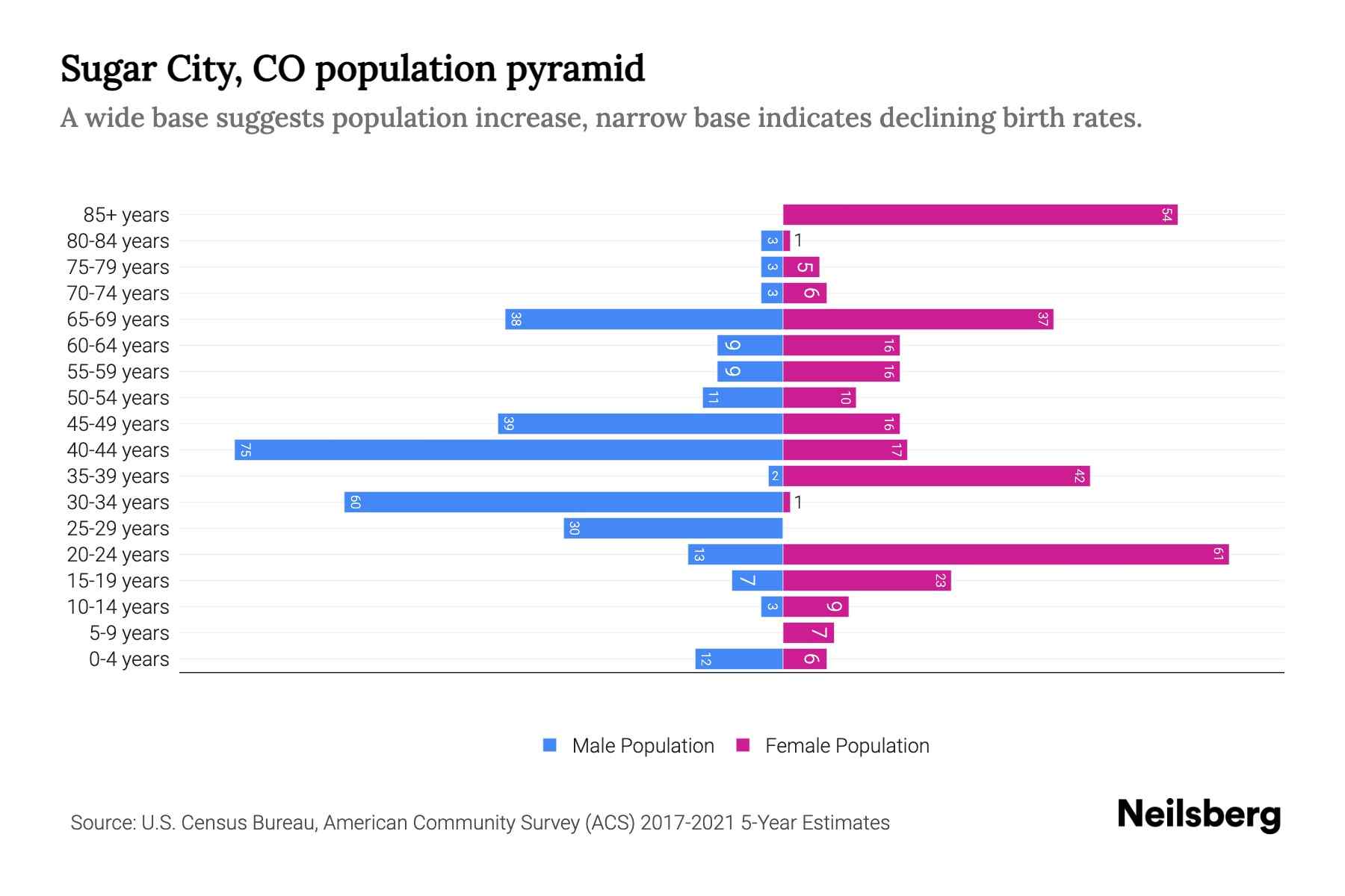 Sugar City, CO Population by Age 2023 Sugar City, CO Age Demographics