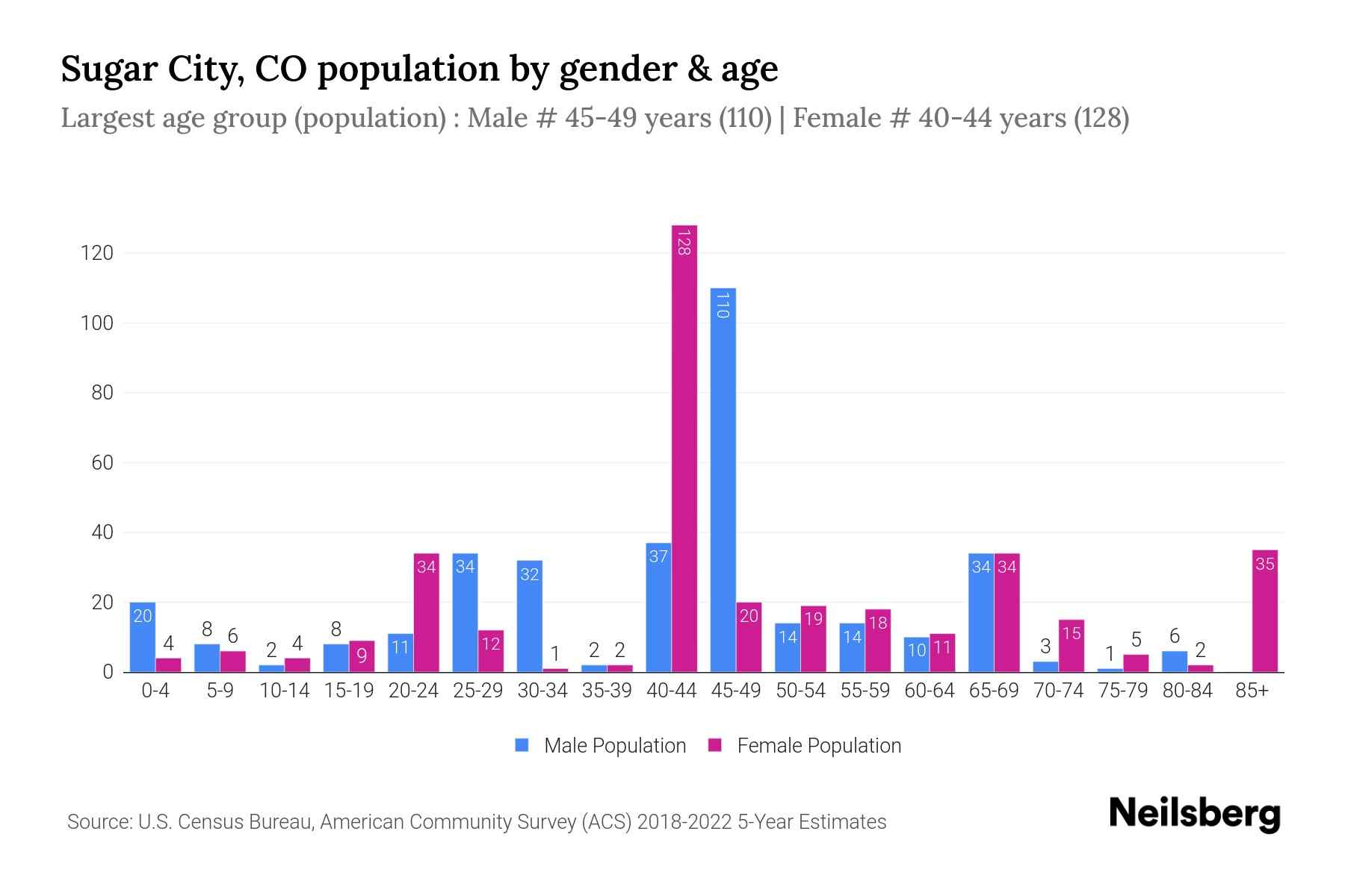 Sugar City, CO Population by Gender 2024 Update Neilsberg