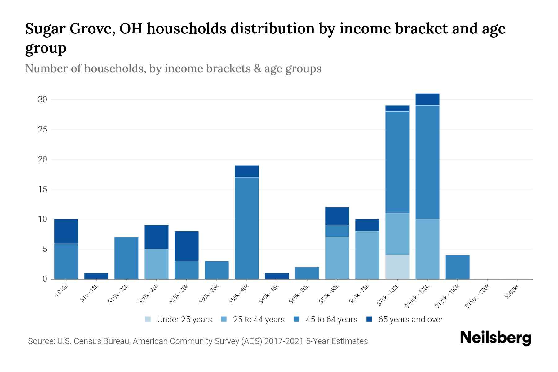 Sugar Grove, OH Median Household By Age 2023 Neilsberg