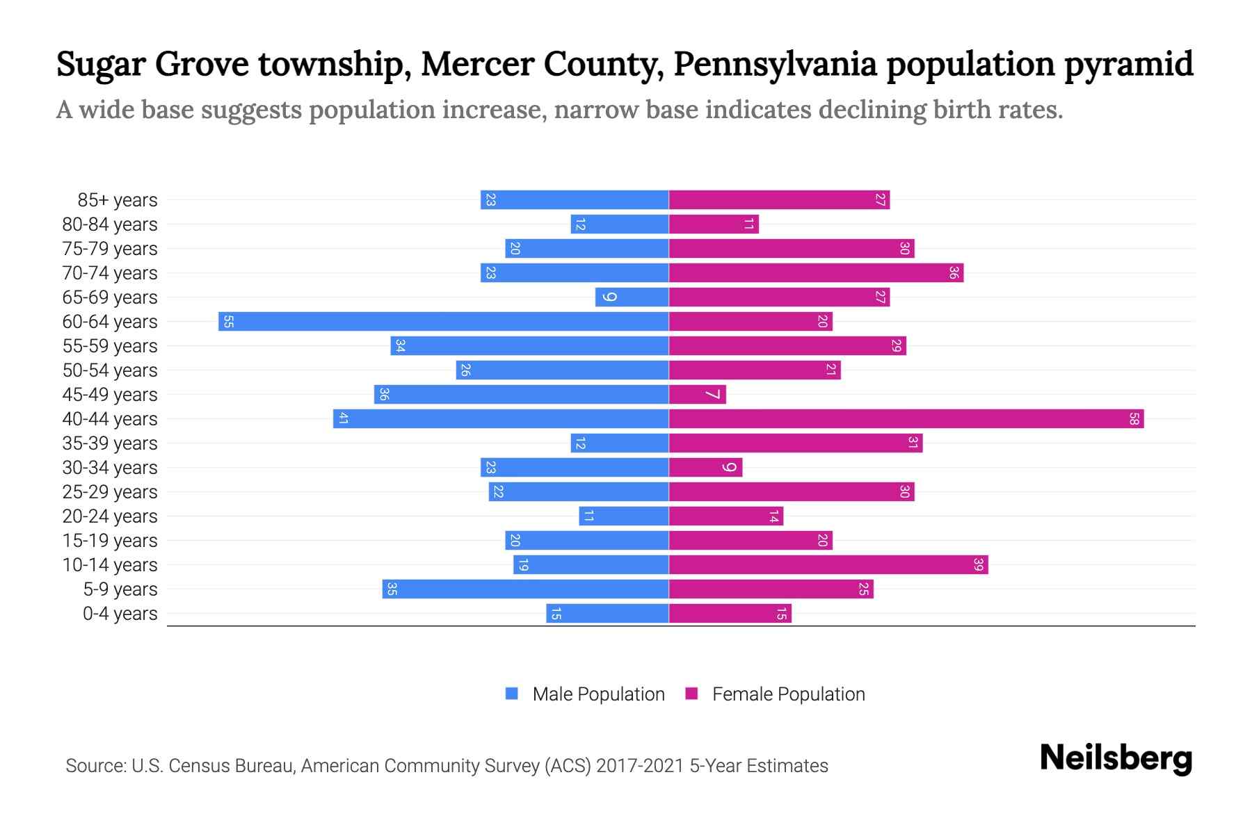 Sugar Grove township, Mercer County, Pennsylvania Population by Age