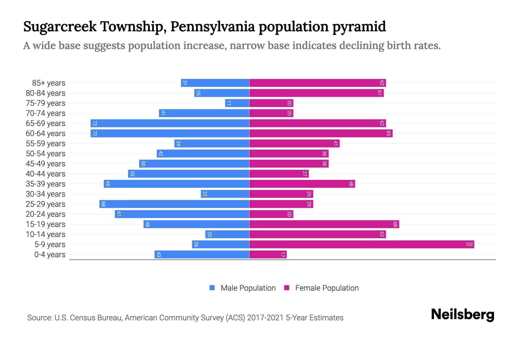 Sugarcreek Township, Pennsylvania Population by Age 2023 Sugarcreek