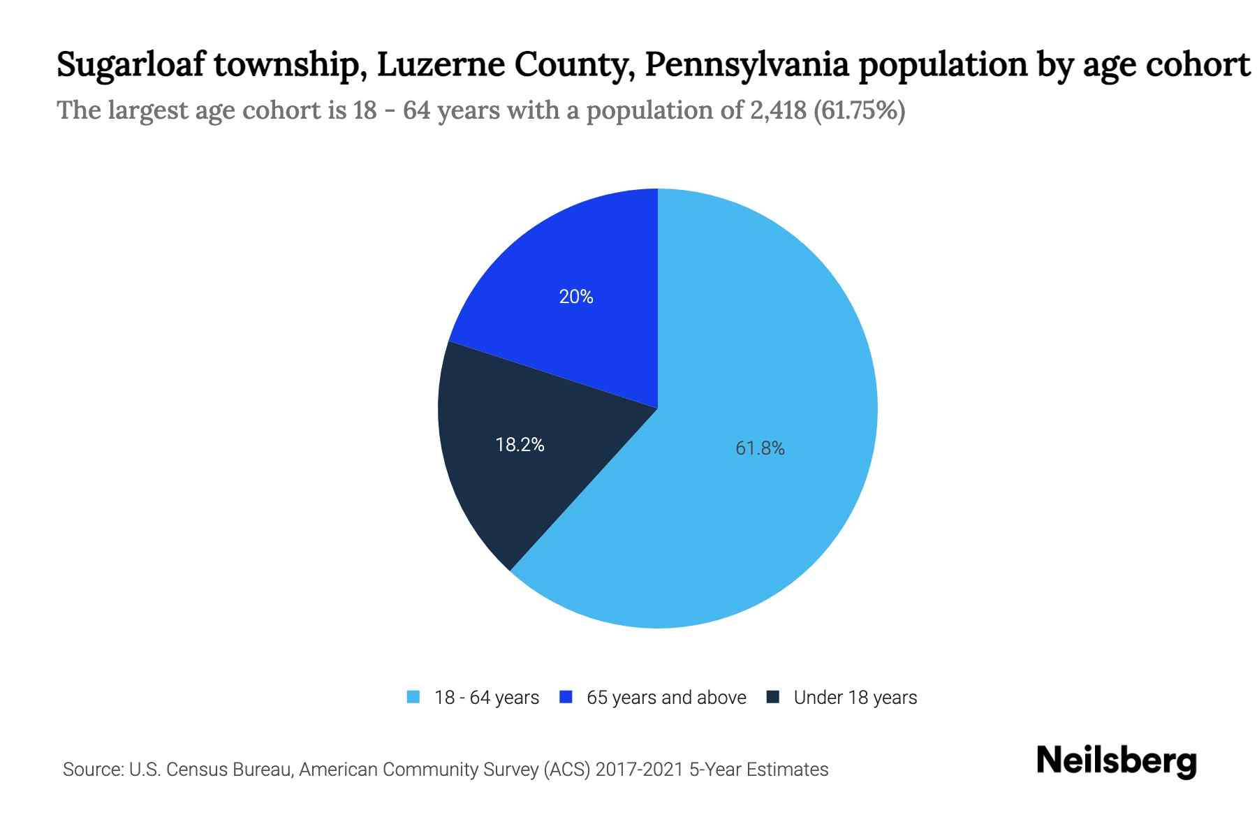 Sugarloaf township, Luzerne County, Pennsylvania Population by Age