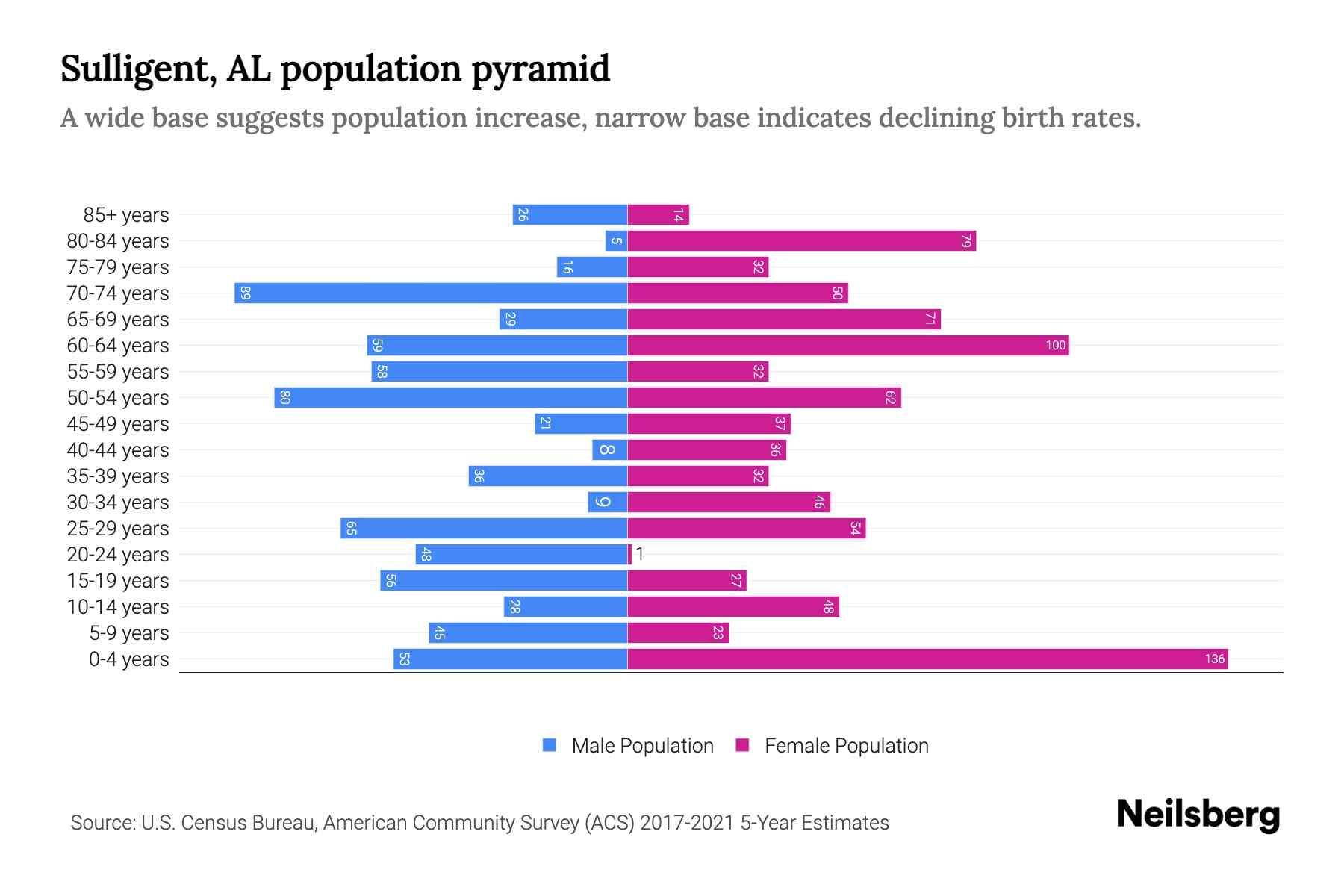 Sulligent, AL Population by Age 2023 Sulligent, AL Age Demographics