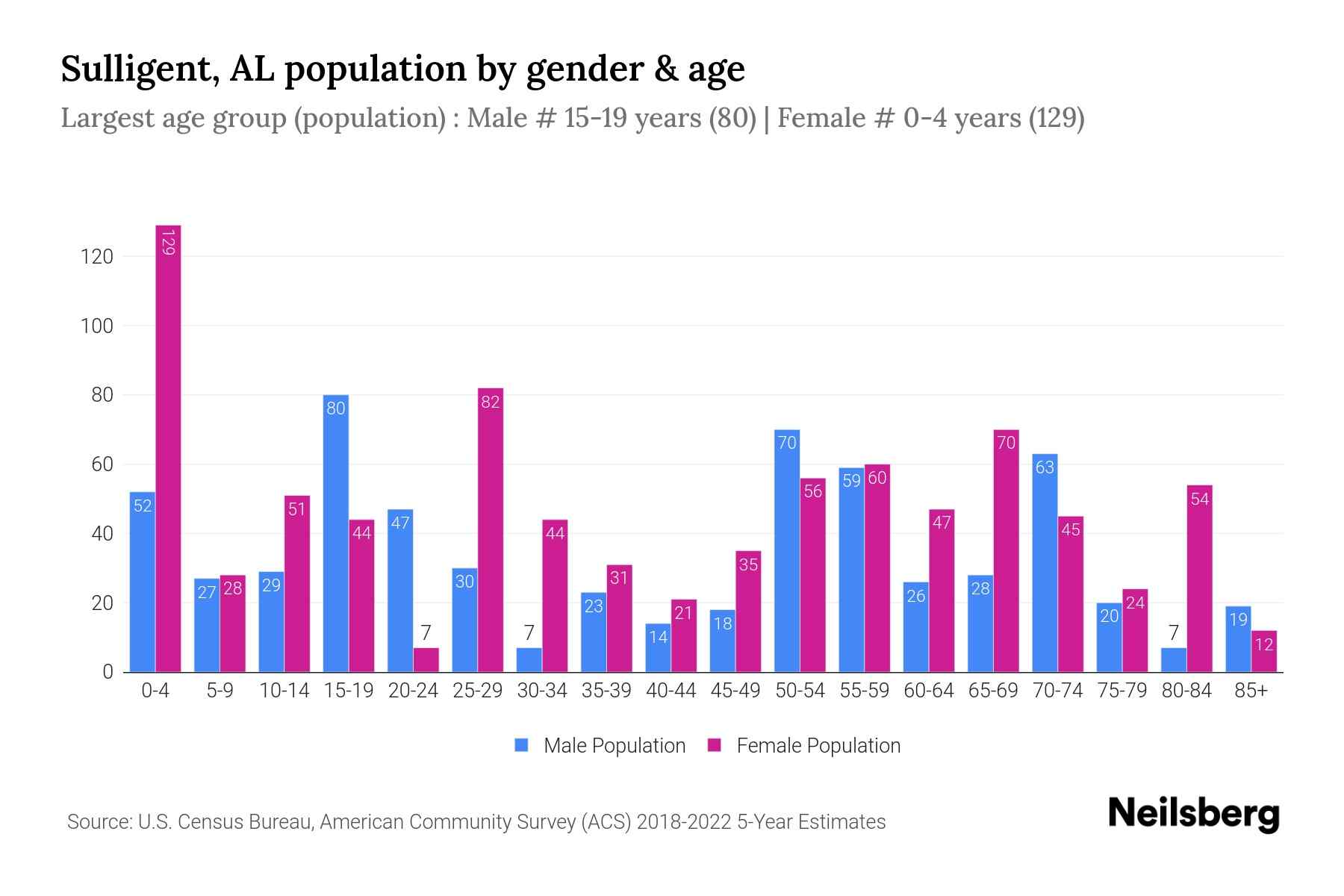 Sulligent, AL Population by Gender 2024 Update Neilsberg