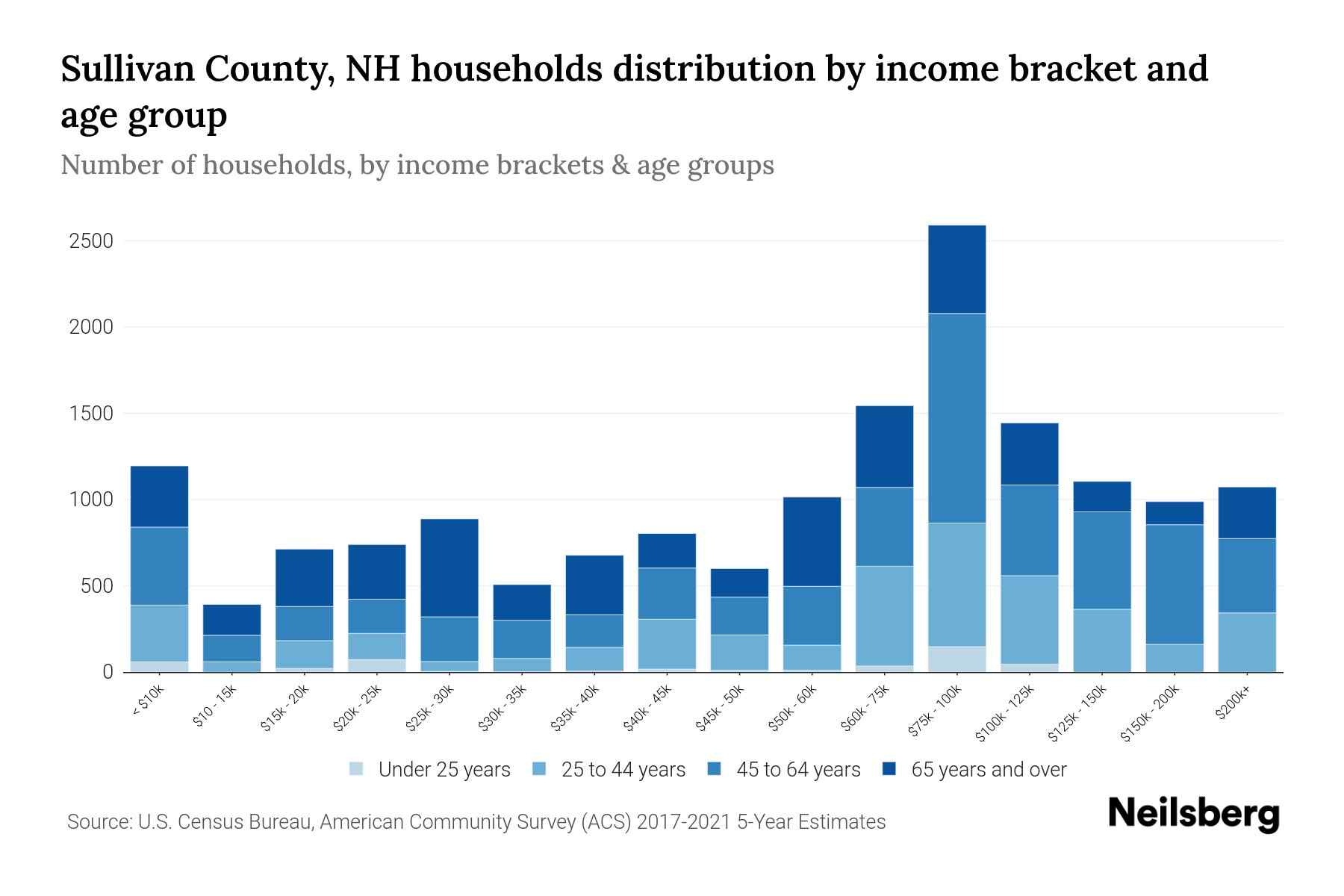 Sullivan County, NH Median Household By Age 2023 Neilsberg