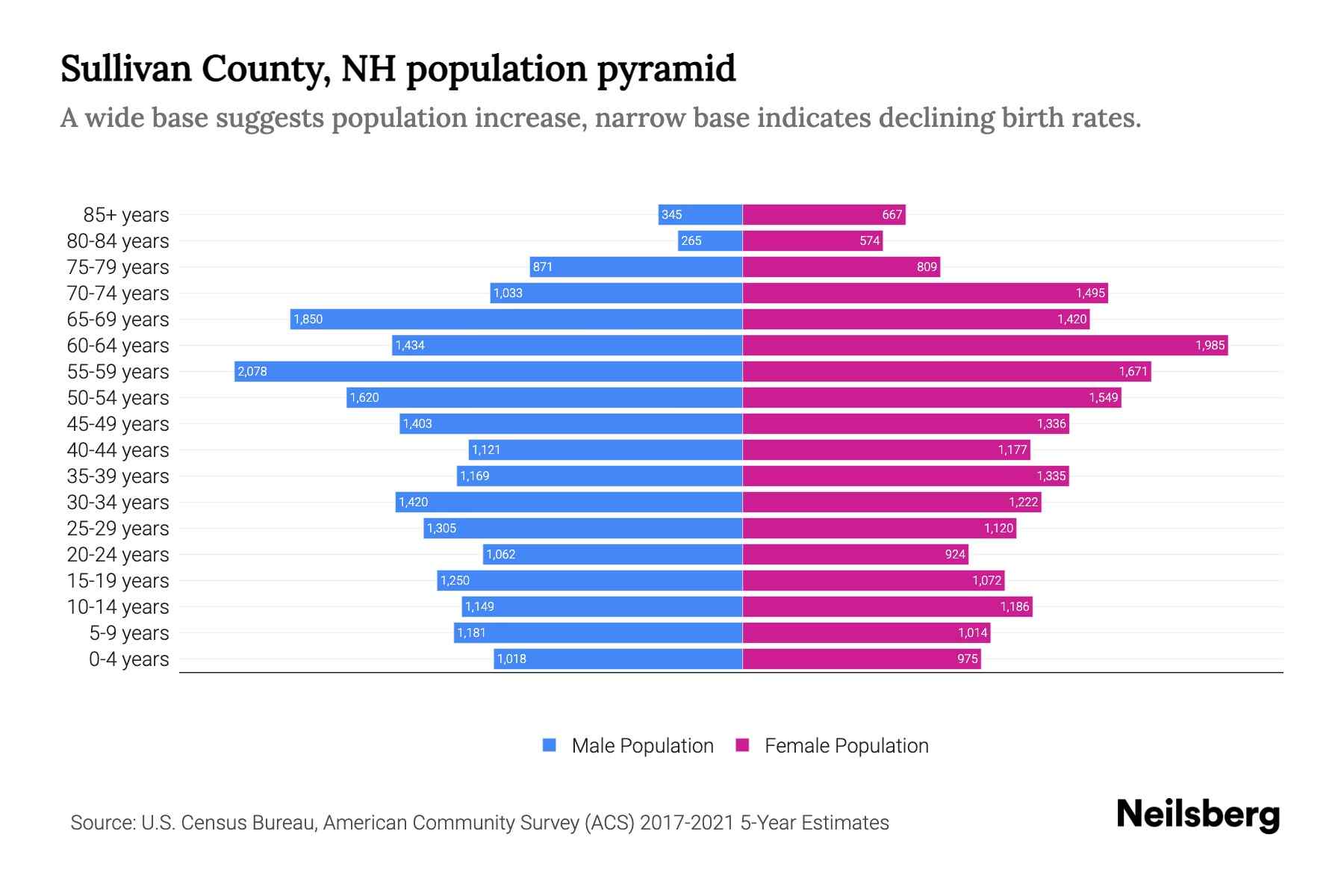 Sullivan County, NH Population by Age 2023 Sullivan County, NH Age