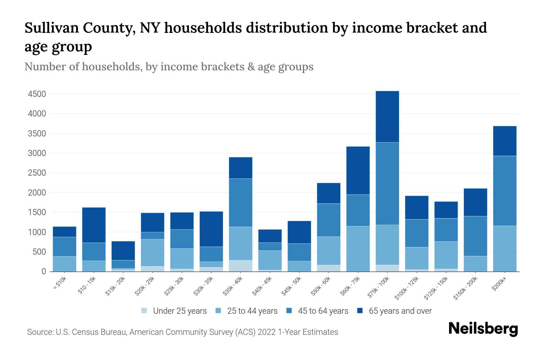 Sullivan County, NY Median Household By Age 2024 Update Neilsberg
