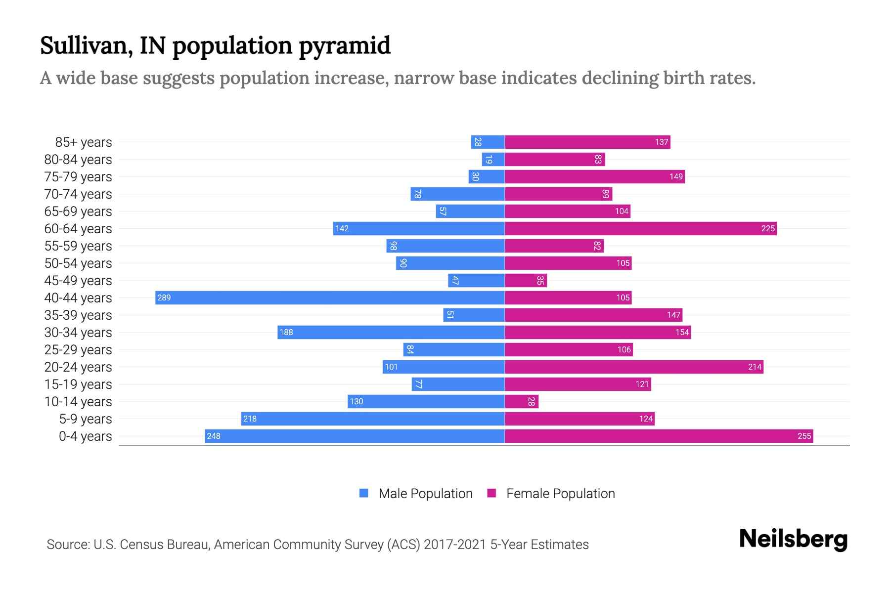 Sullivan, IN Population by Age 2023 Sullivan, IN Age Demographics